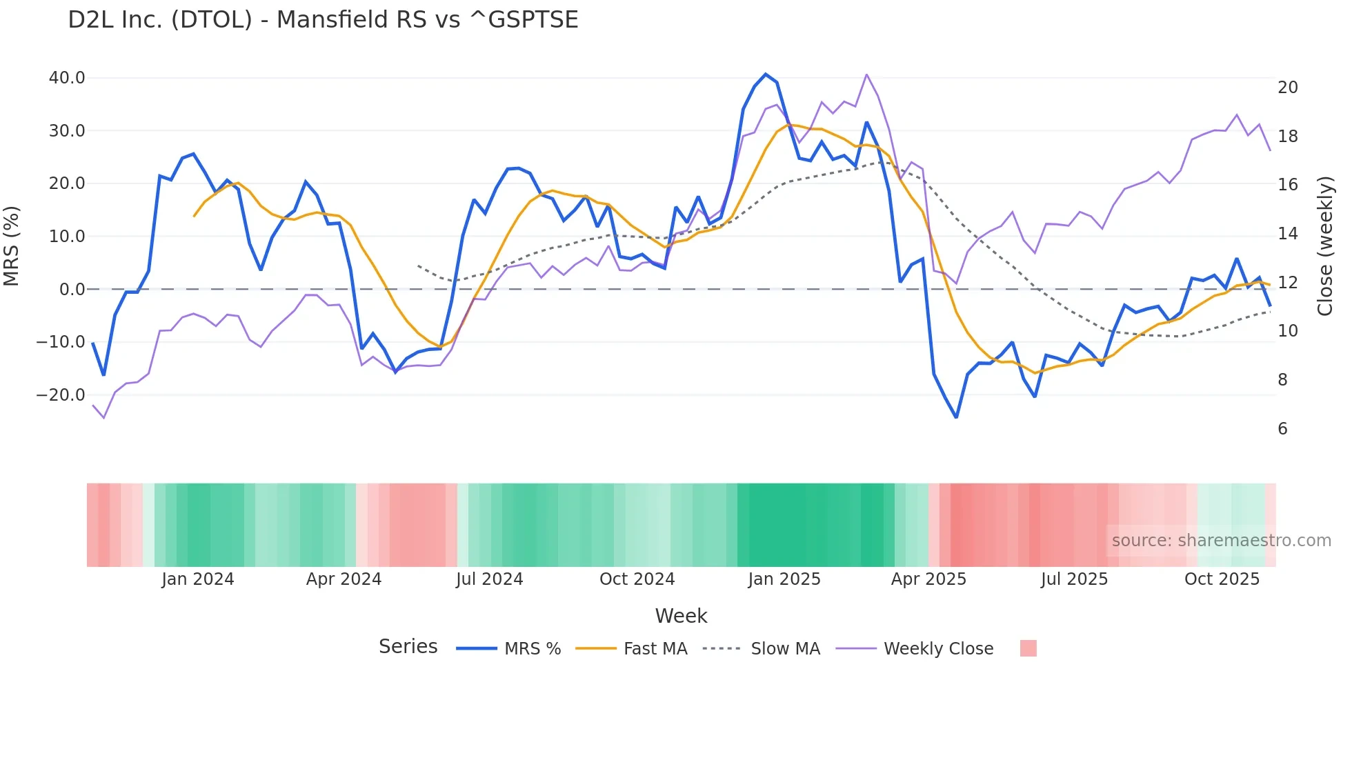 DTOL Mansfield Relative Strength chart
