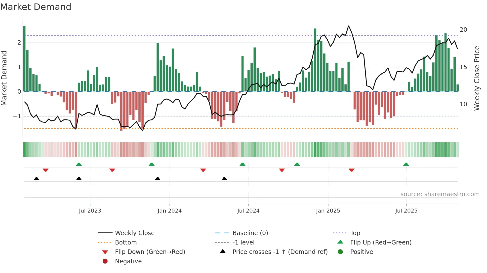 DTOL weekly Market Demand chart