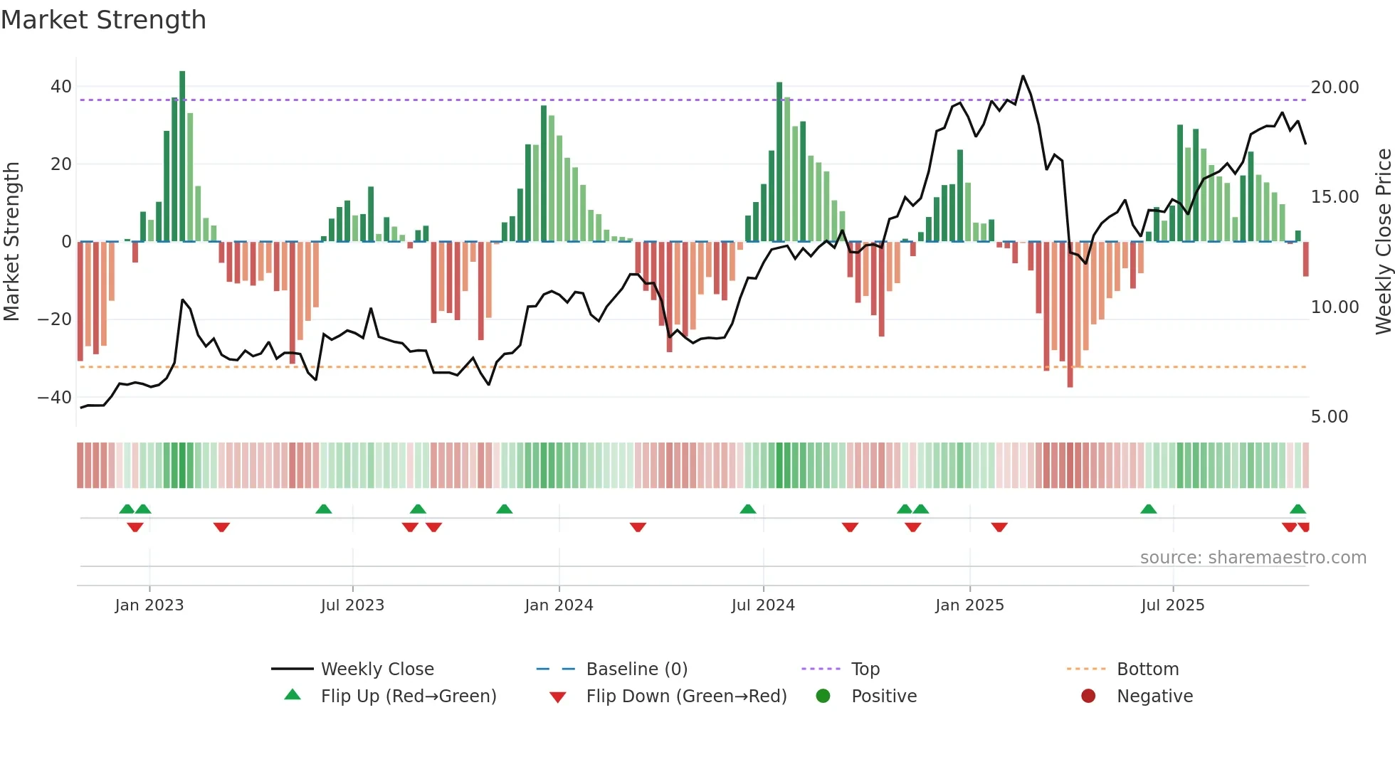 DTOL weekly Market Strength chart