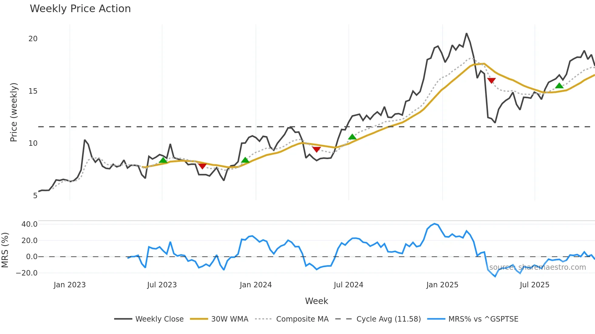 DTOL weekly Price Action chart, closing 2025-10-27