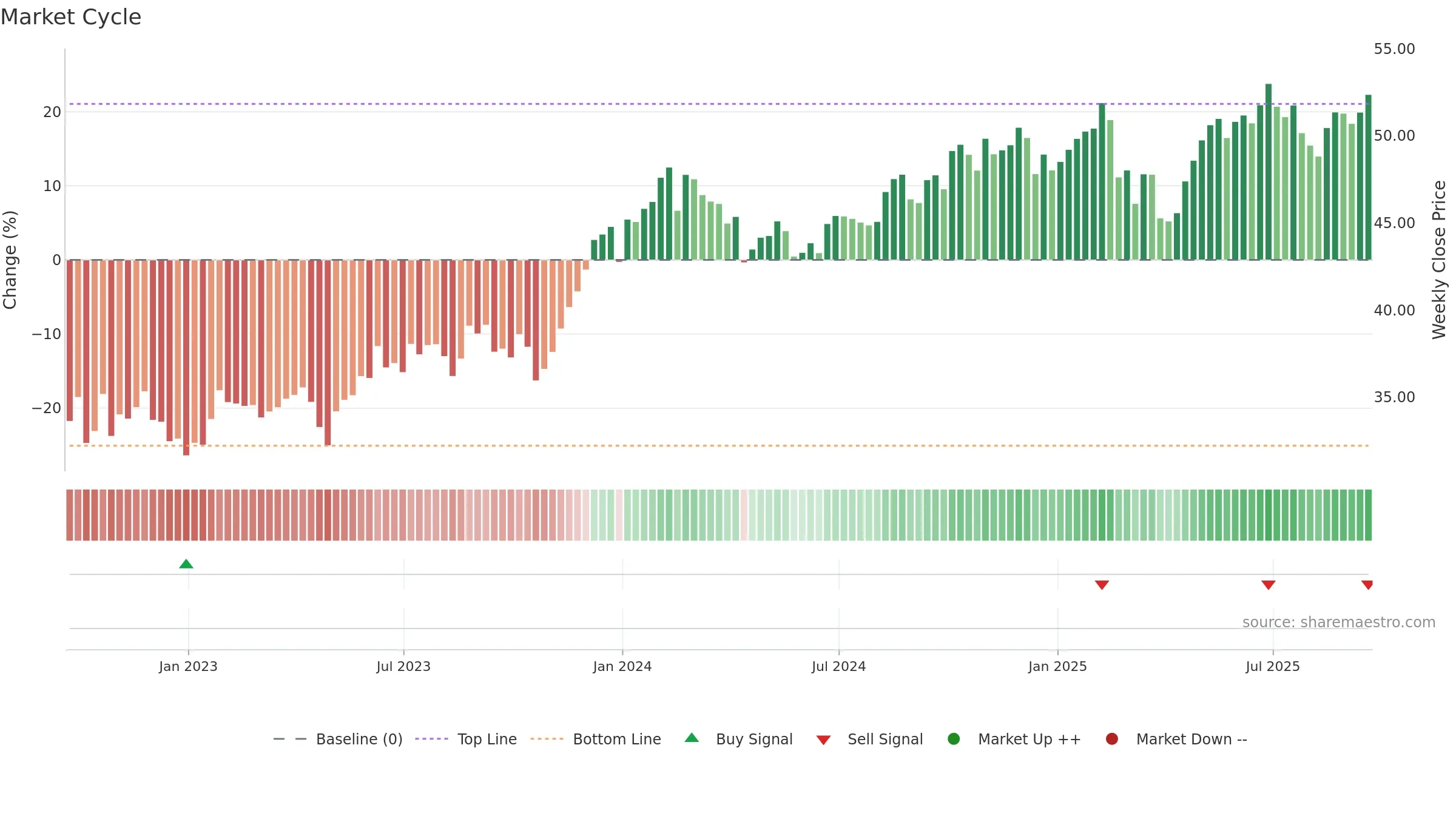 IHAK weekly Market Cycle chart, closing 2025-09-19.