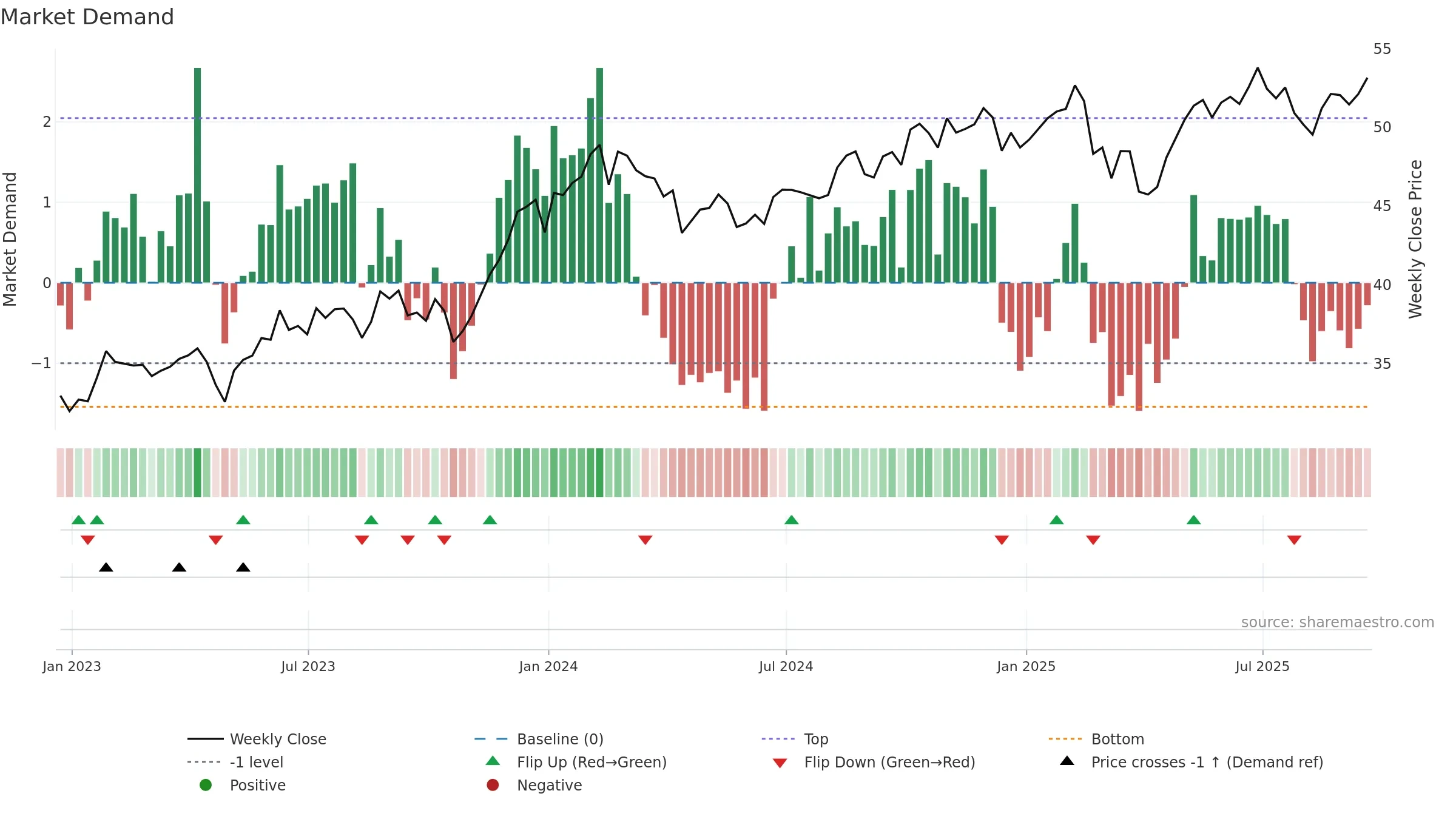 IHAK weekly Market Demand chart, closing 2025-09-19.