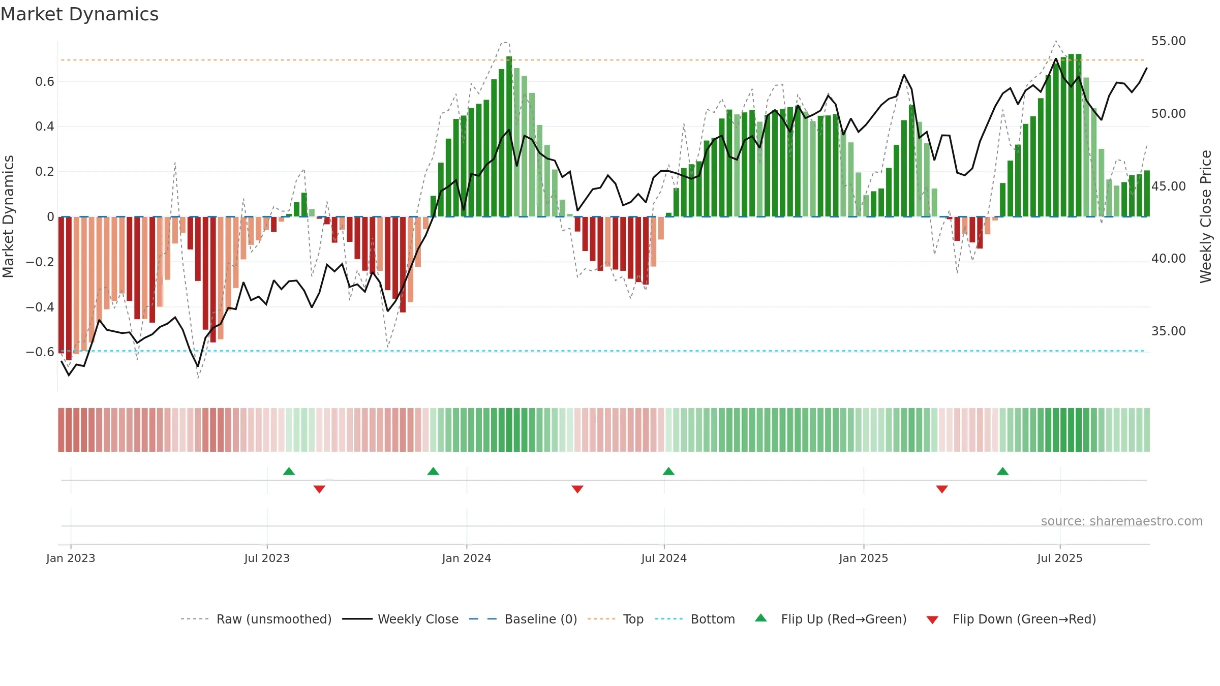 IHAK weekly Market Dynamics chart, closing 2025-09-19.