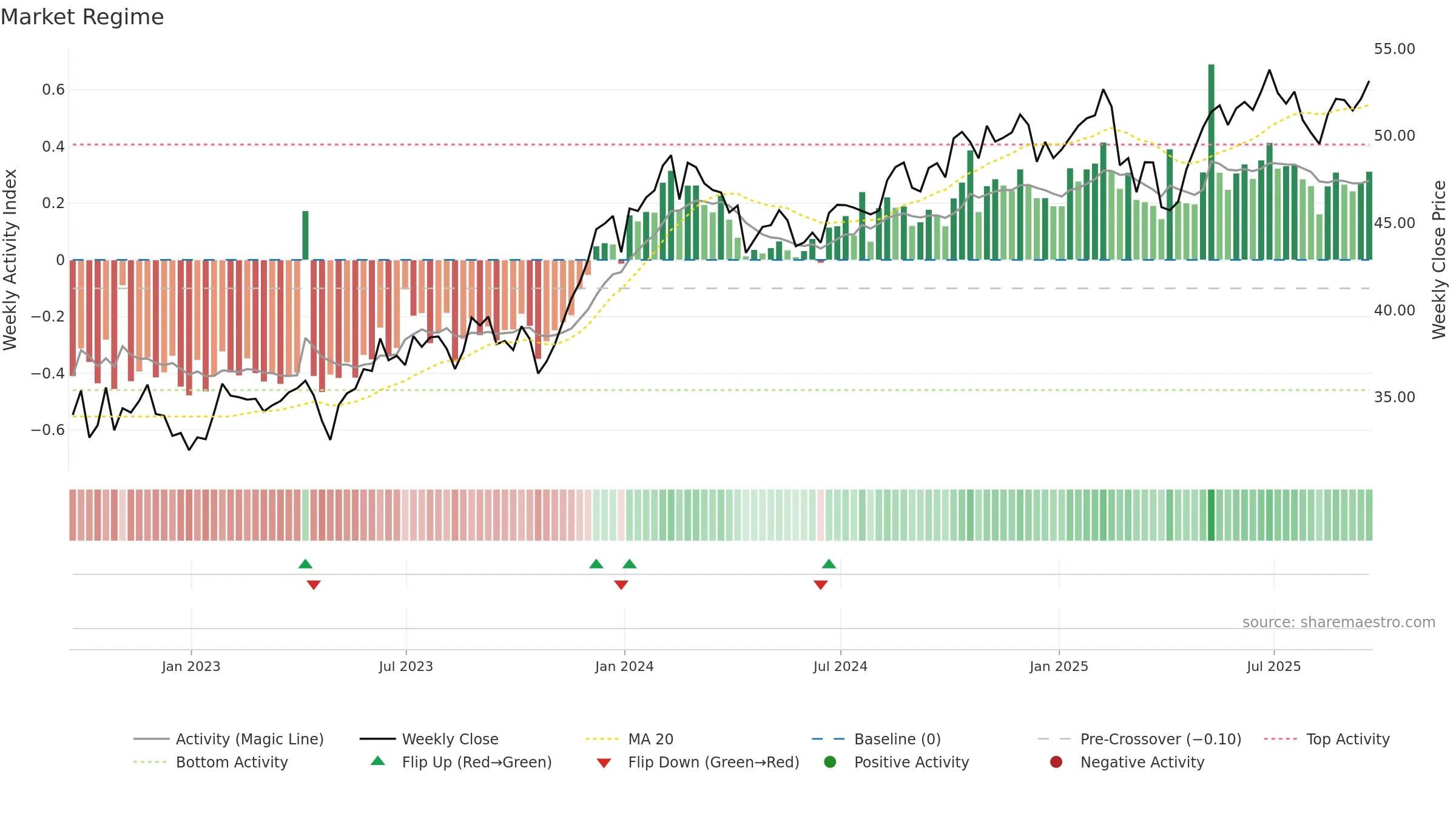 IHAK weekly Market Snapshot chart, closing 2025-09-19.