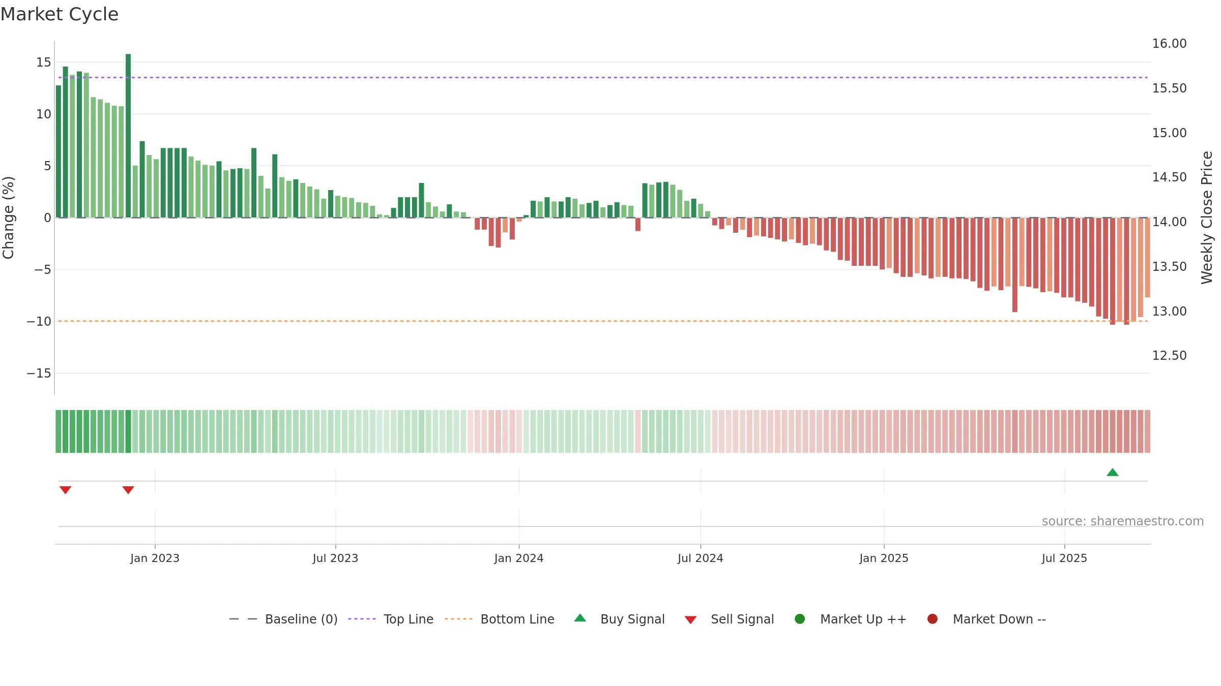 01001T weekly Market Cycle chart, closing 2025-09-22.