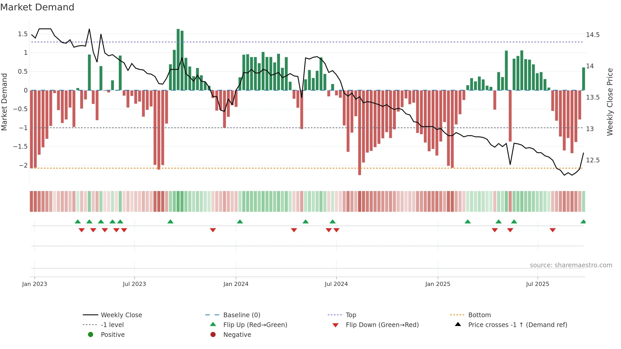 01001T weekly Market Demand chart, closing 2025-09-22.