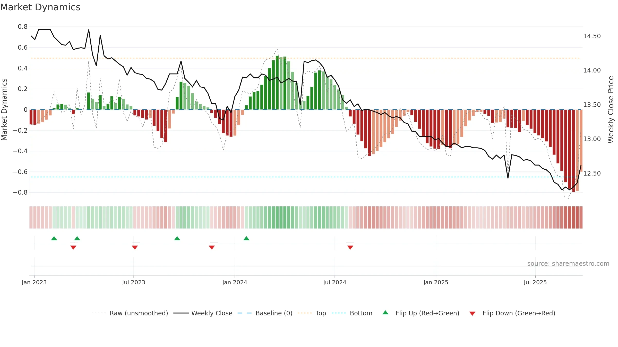 01001T weekly Market Dynamics chart, closing 2025-09-22.
