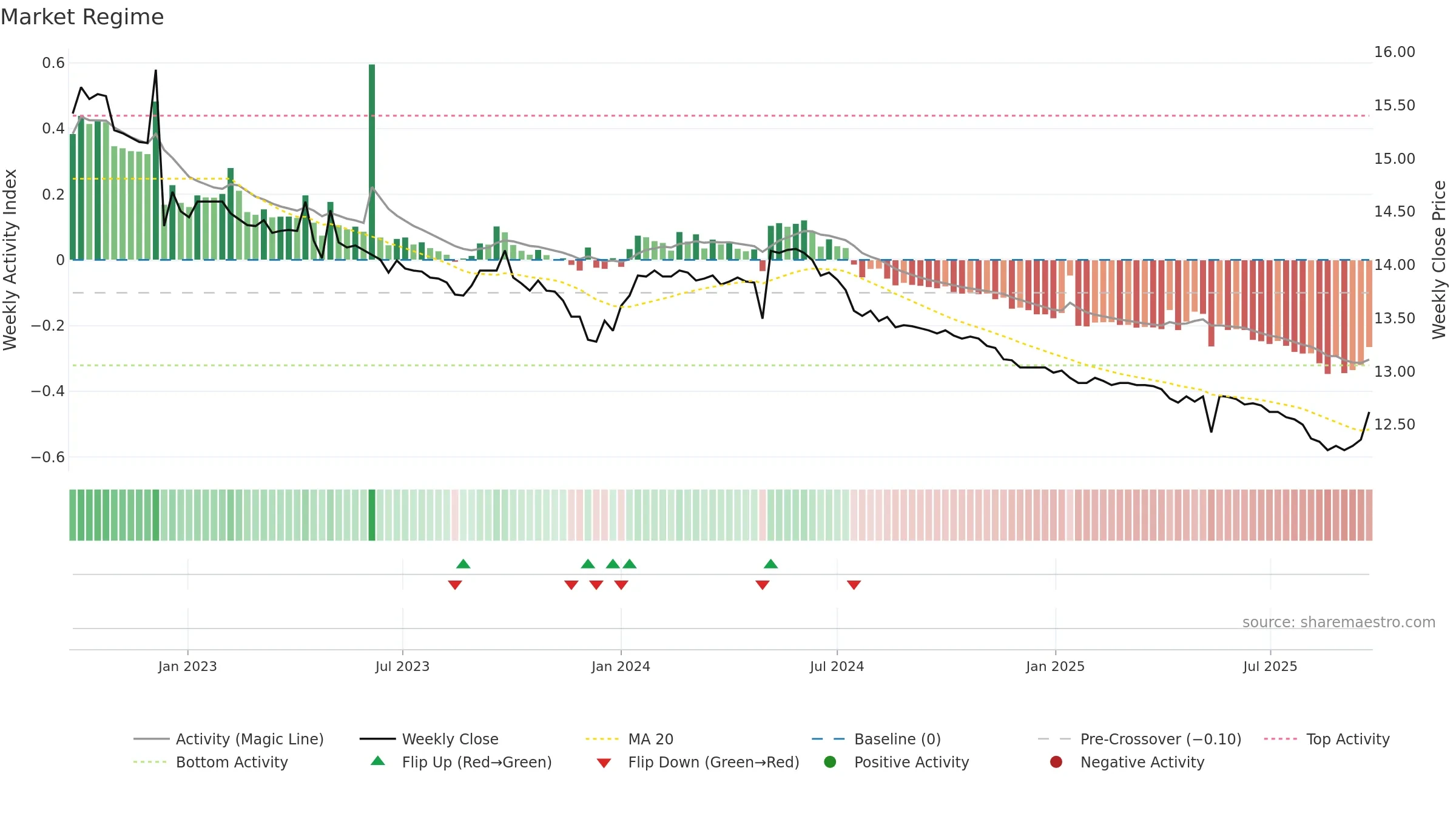 01001T weekly Market Snapshot chart, closing 2025-09-22.