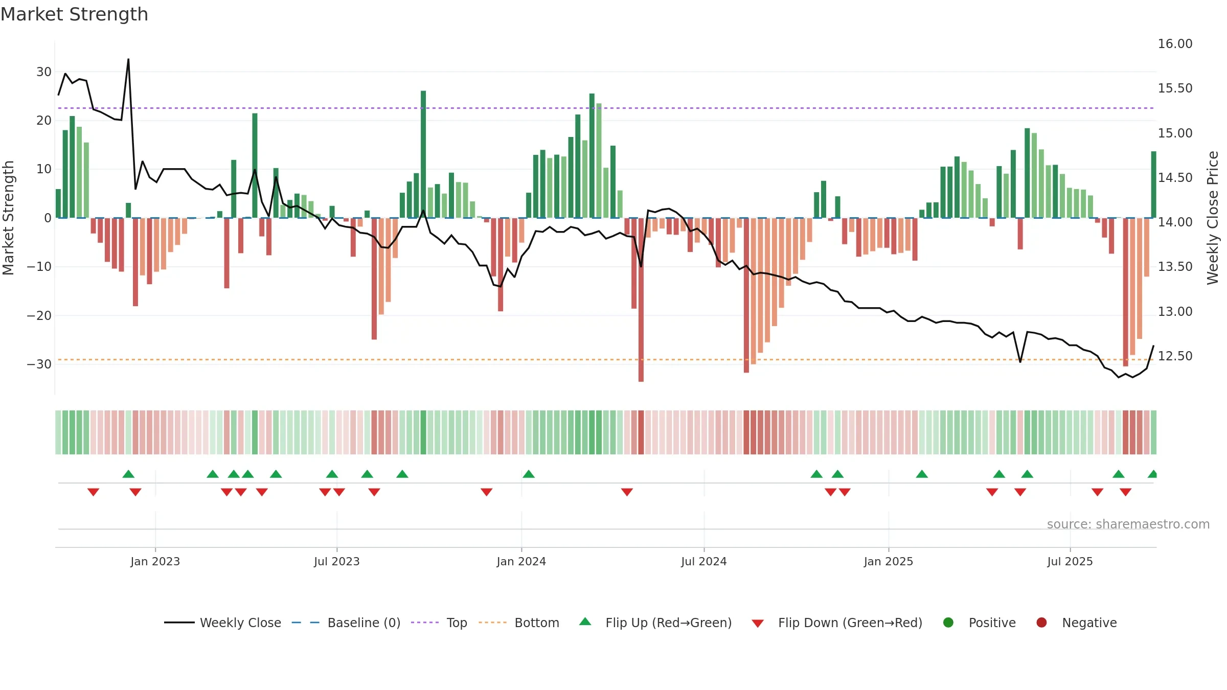 01001T weekly Market Strength chart, closing 2025-09-22.