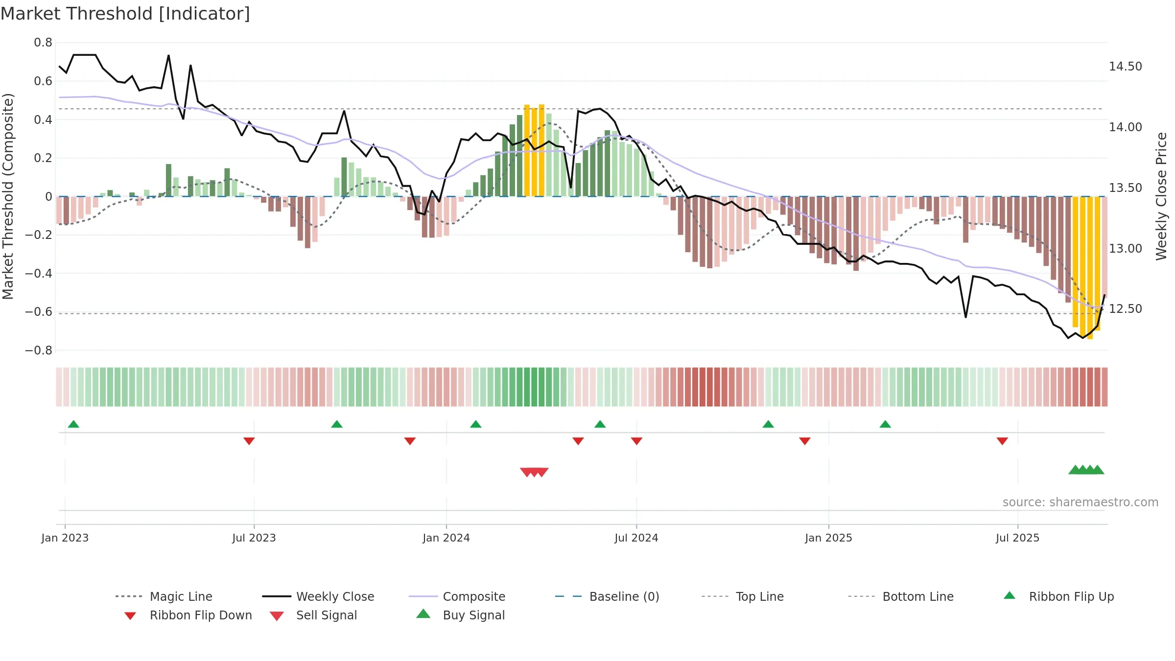 01001T weekly Market Threshold chart, closing 2025-09-22.