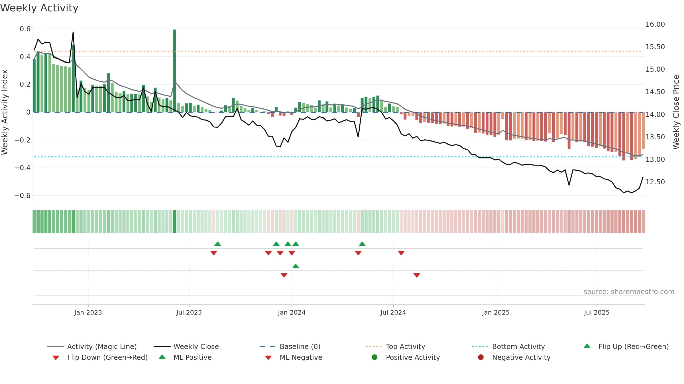 01001T weekly Activity chart, closing 2025-09-22.