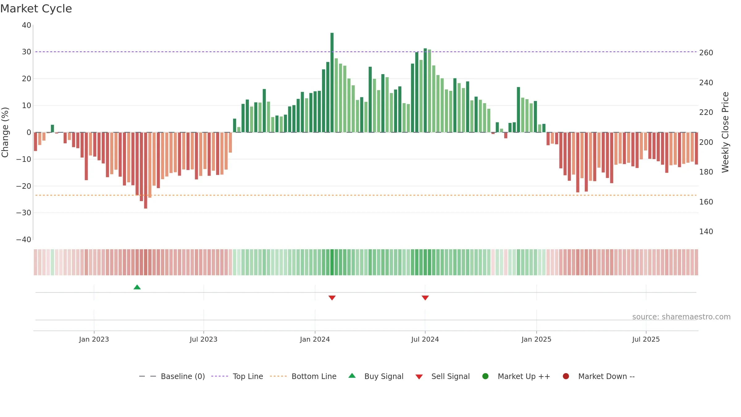 STARPAPER weekly Market Cycle chart, closing 2025-09-22.