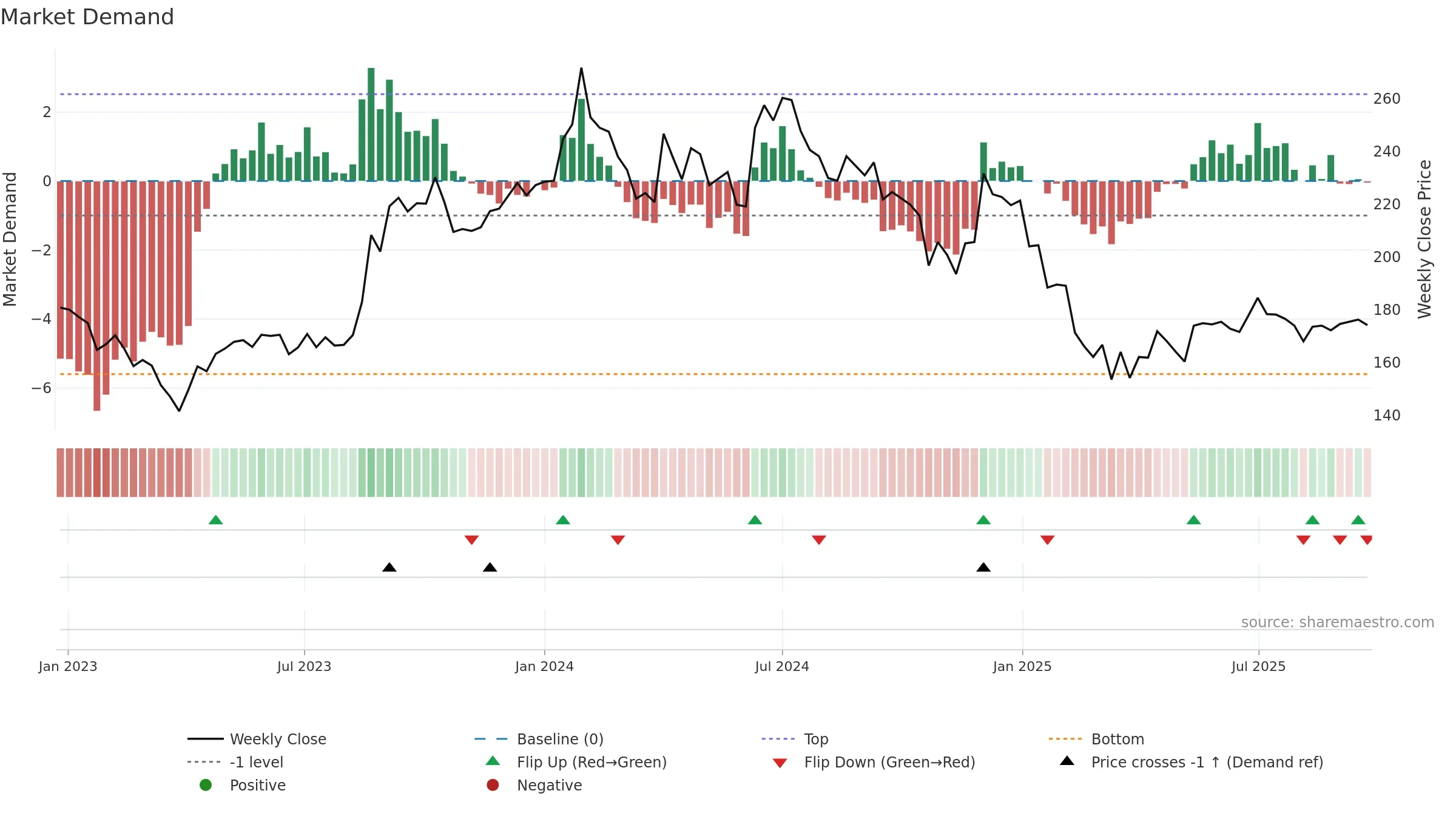 STARPAPER weekly Market Demand chart, closing 2025-09-22.