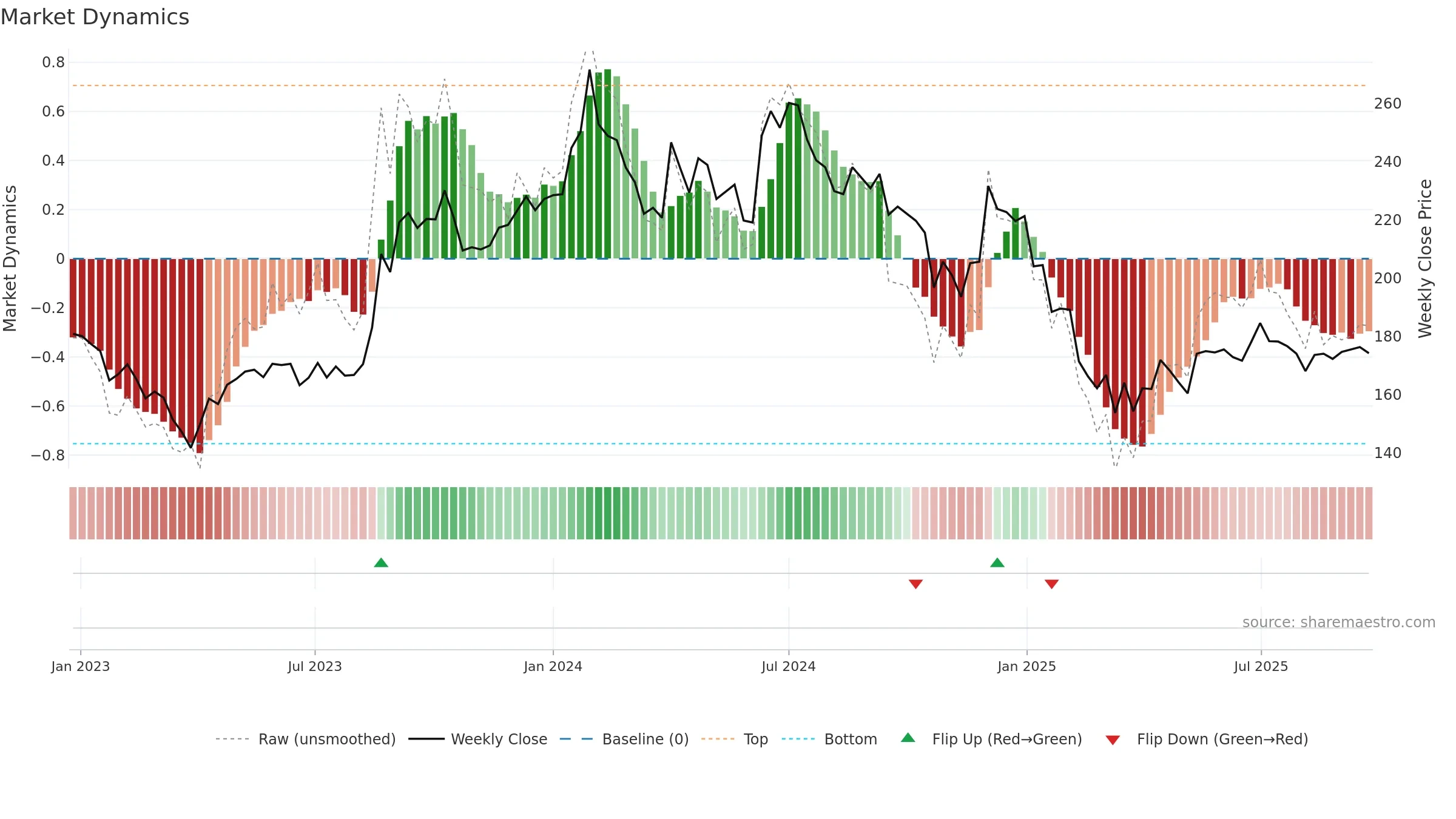 STARPAPER weekly Market Dynamics chart, closing 2025-09-22.