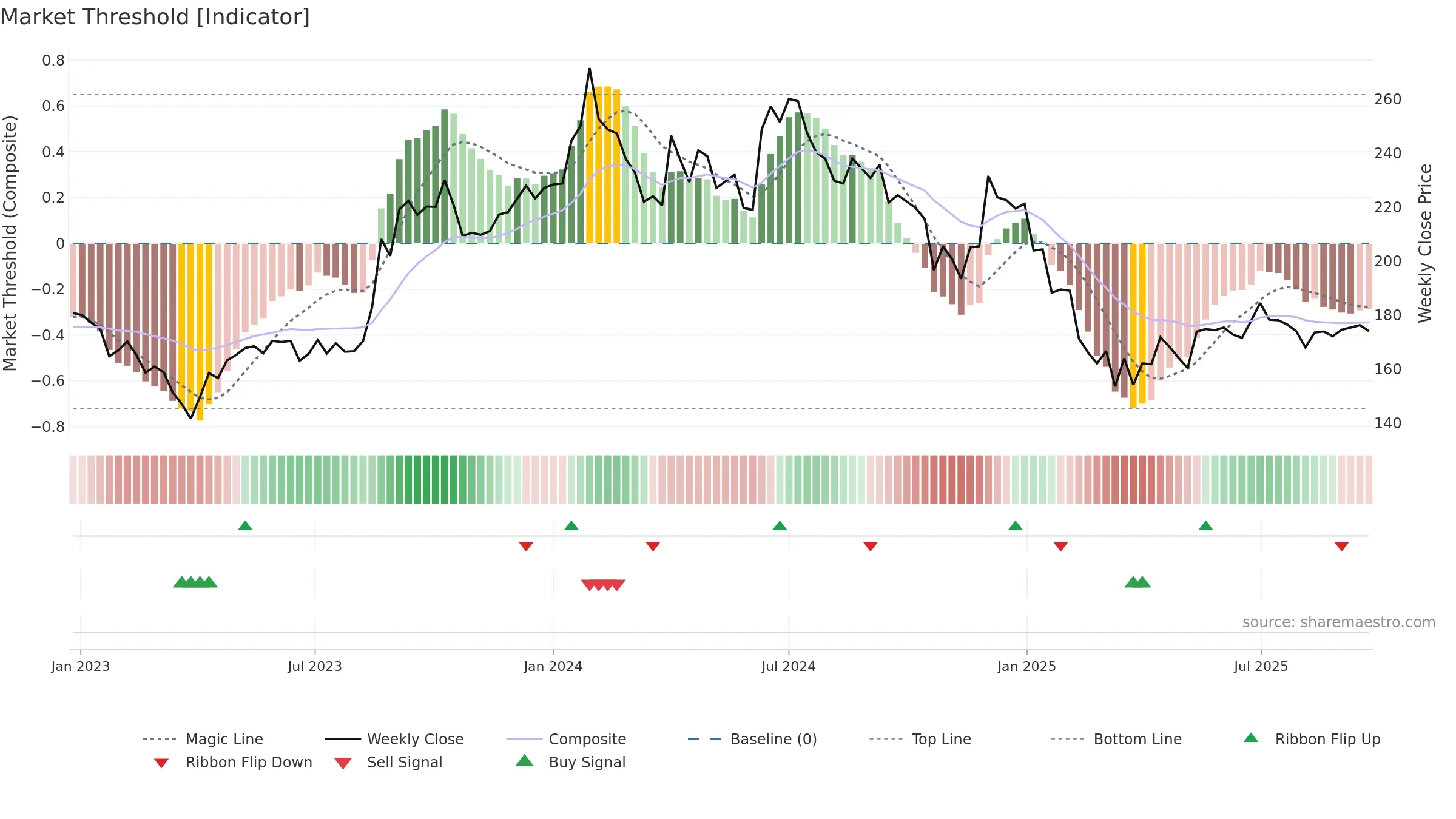 STARPAPER weekly Market Threshold chart, closing 2025-09-22.