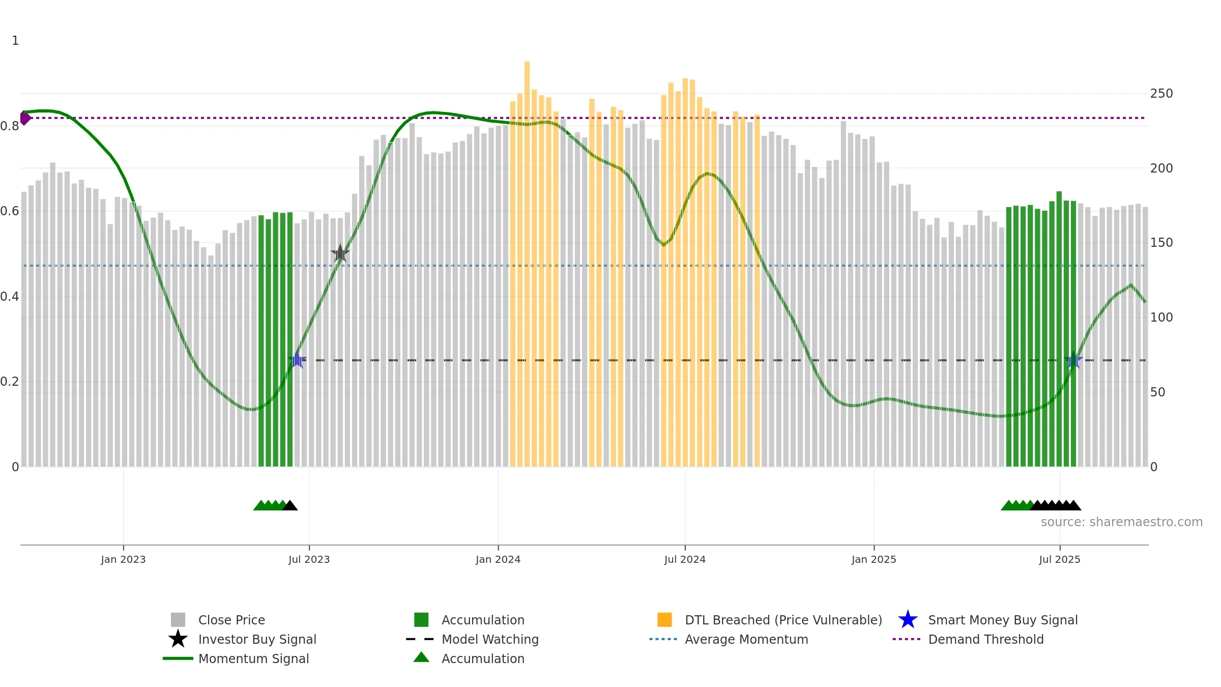 STARPAPER weekly Smart Money chart, closing 2025-09-22.