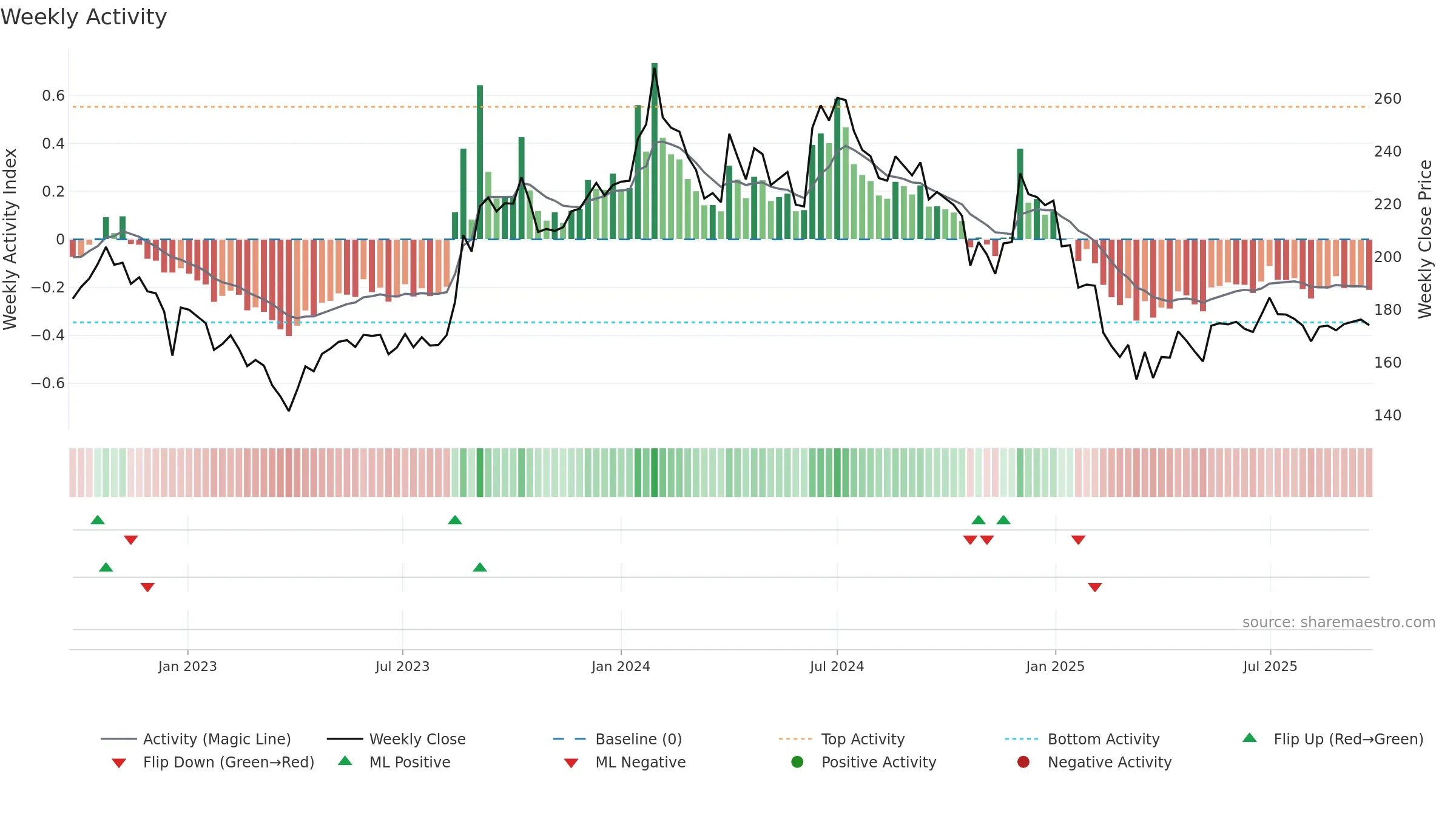 STARPAPER weekly Activity chart, closing 2025-09-22.