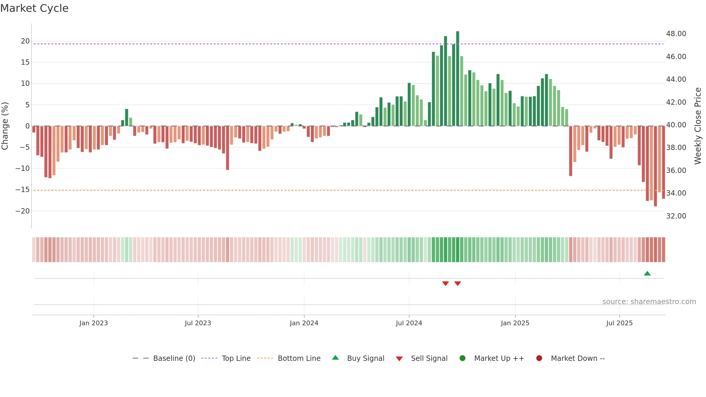 1527 weekly Market Cycle chart, closing 2025-09-15.