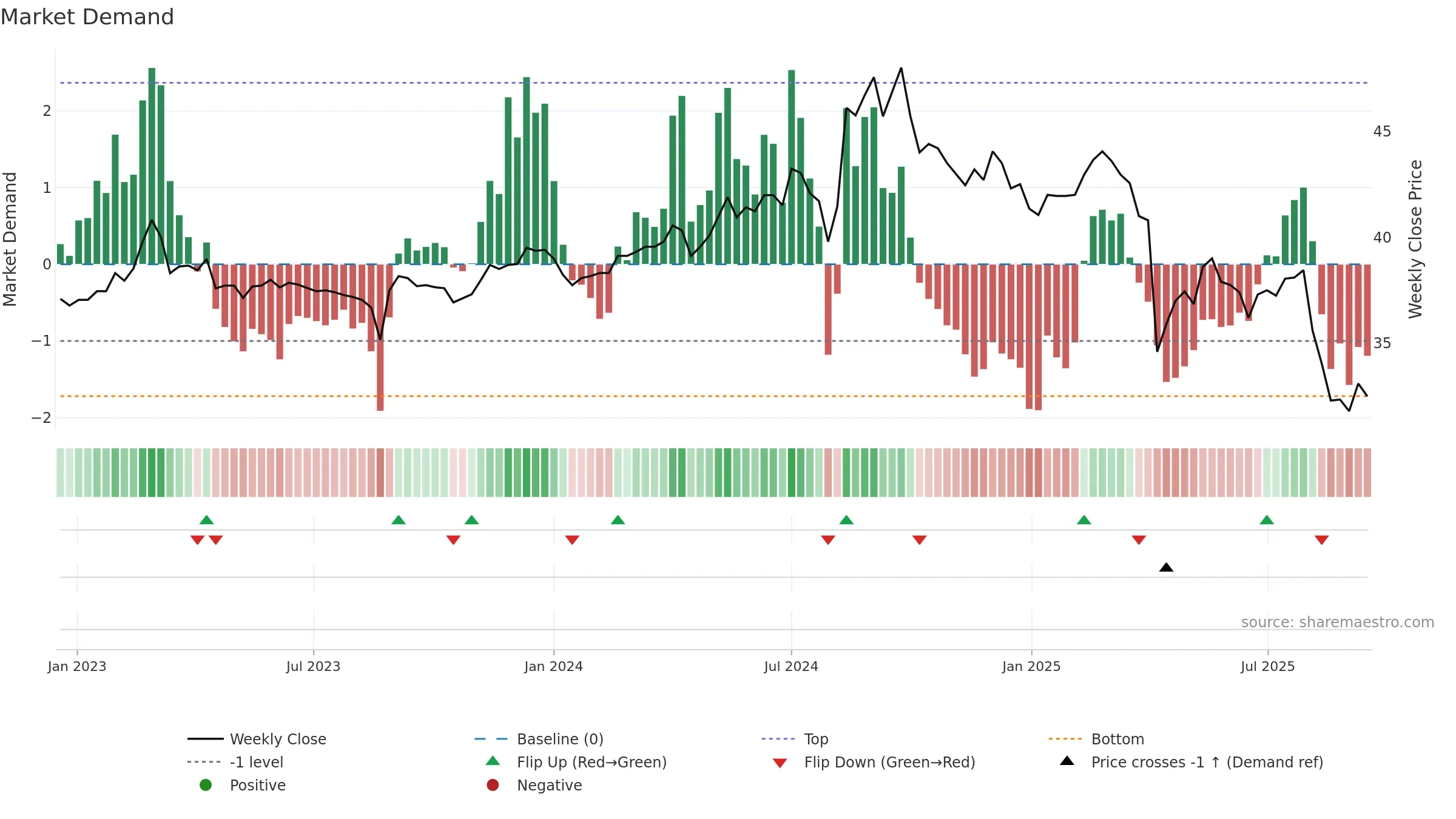 1527 weekly Market Demand chart, closing 2025-09-15.