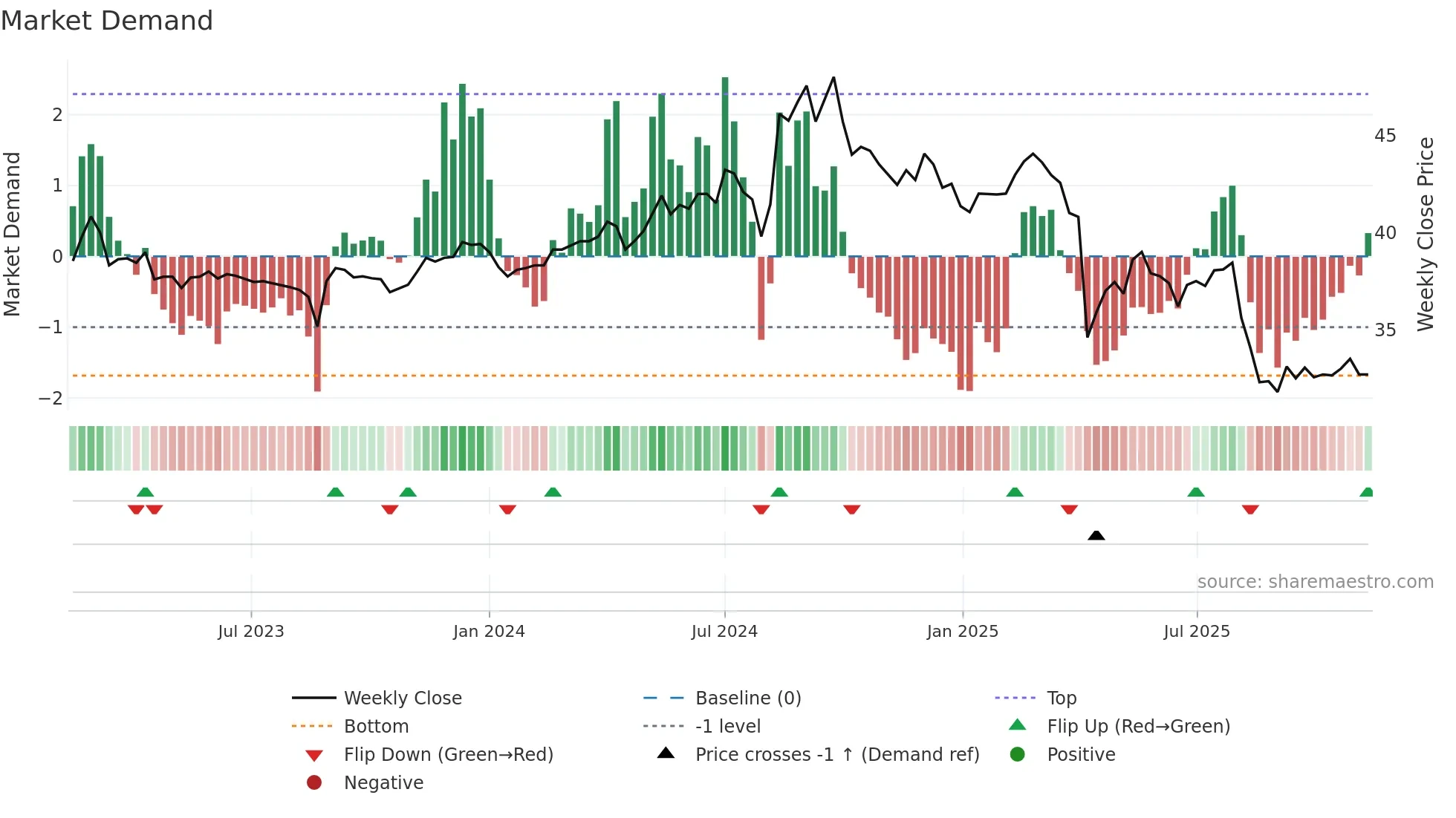 1527 weekly Market Demand chart
