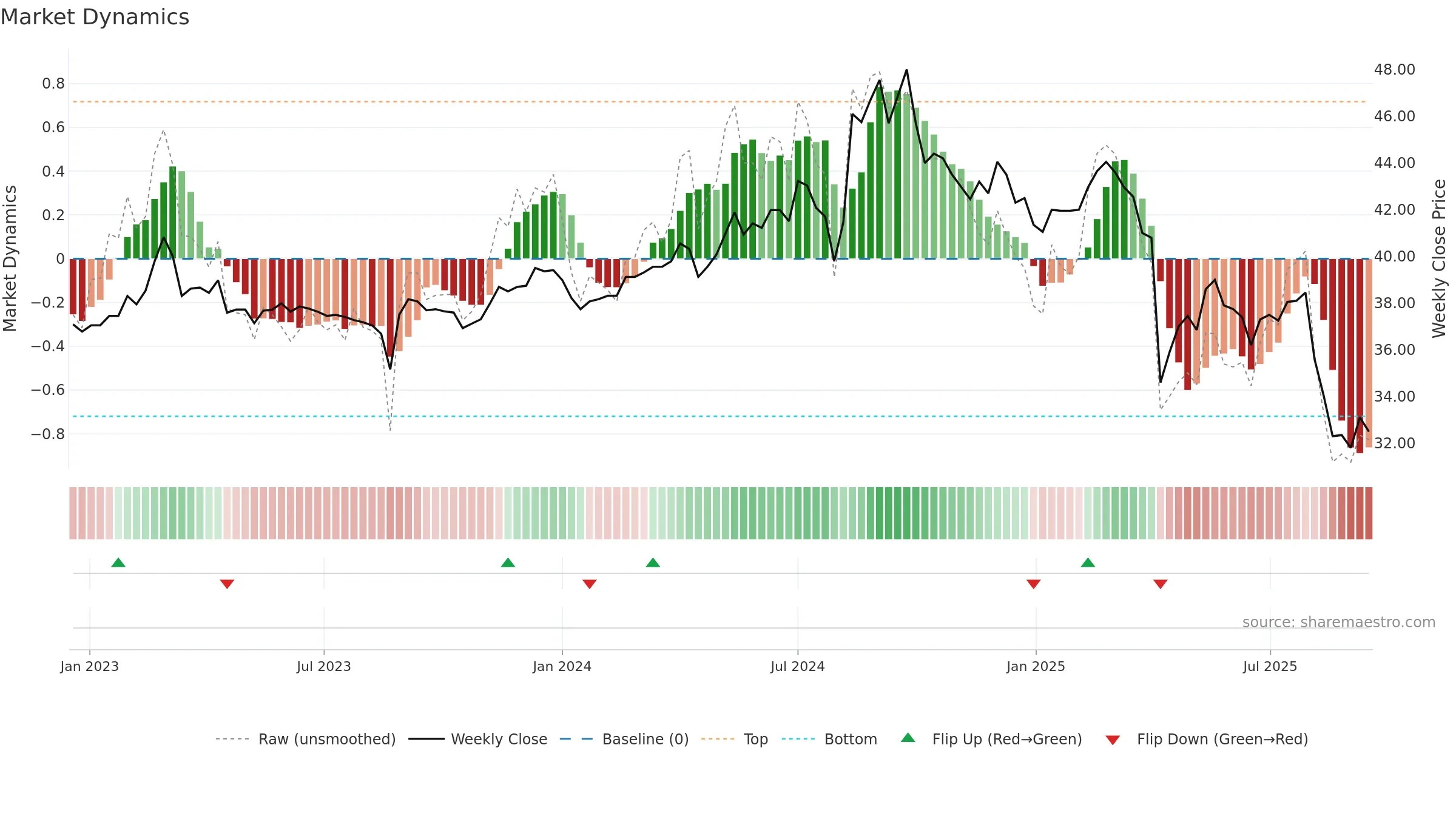 1527 weekly Market Dynamics chart, closing 2025-09-15.
