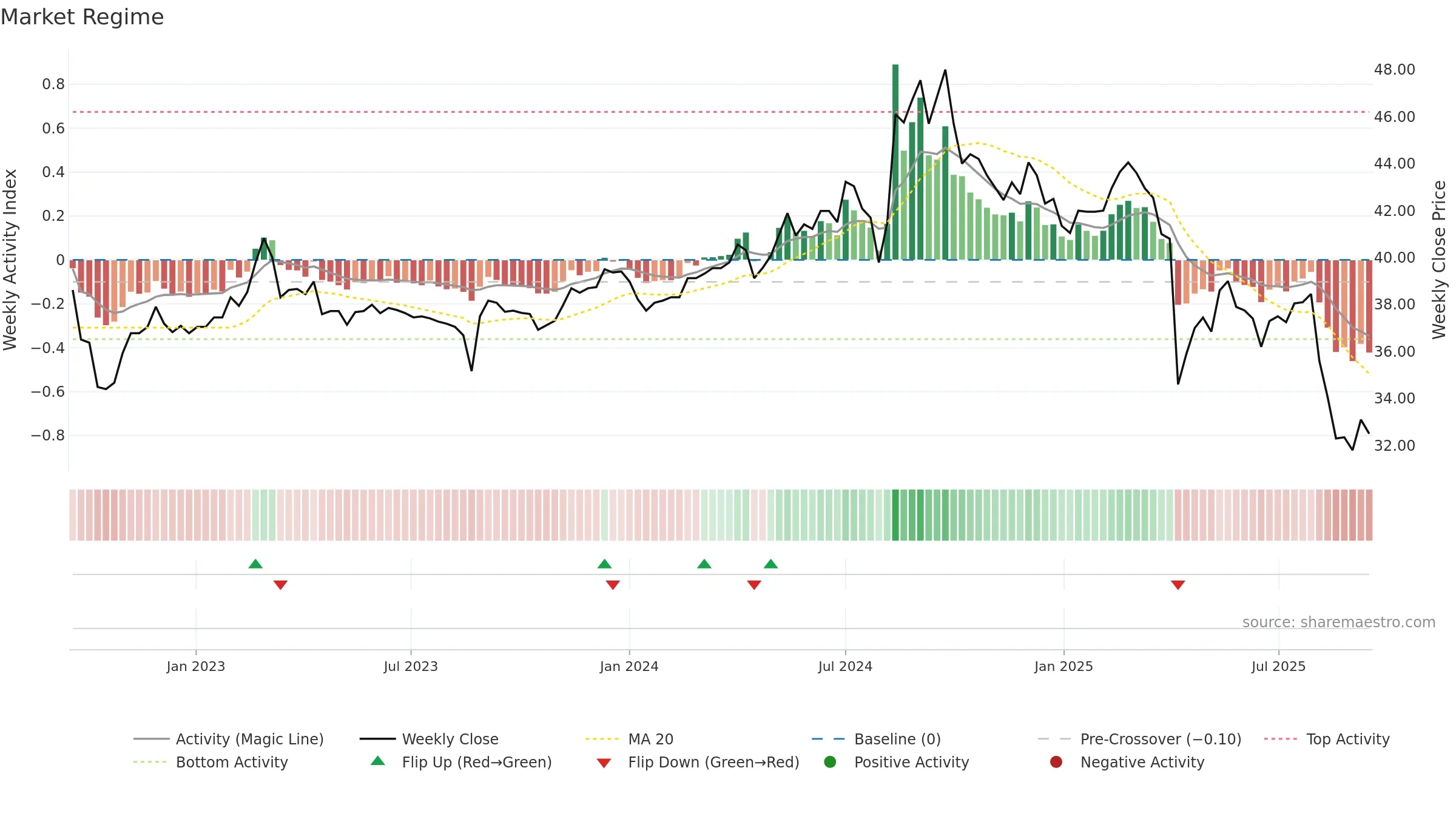 1527 weekly Market Snapshot chart, closing 2025-09-15.