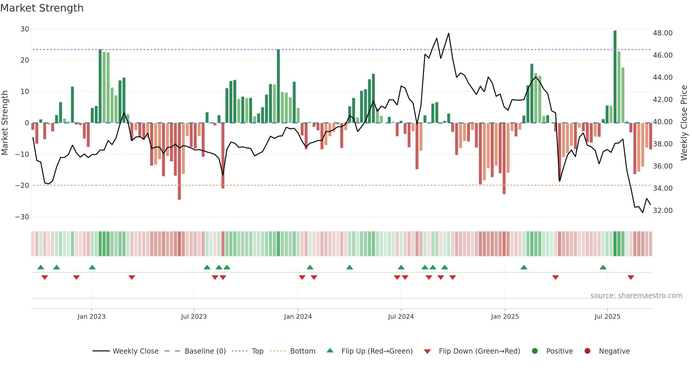 1527 weekly Market Strength chart, closing 2025-09-15.