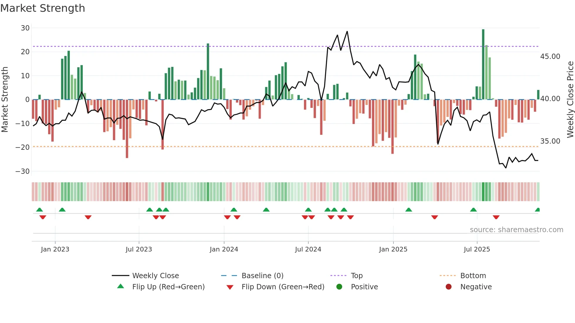 1527 weekly Market Strength chart