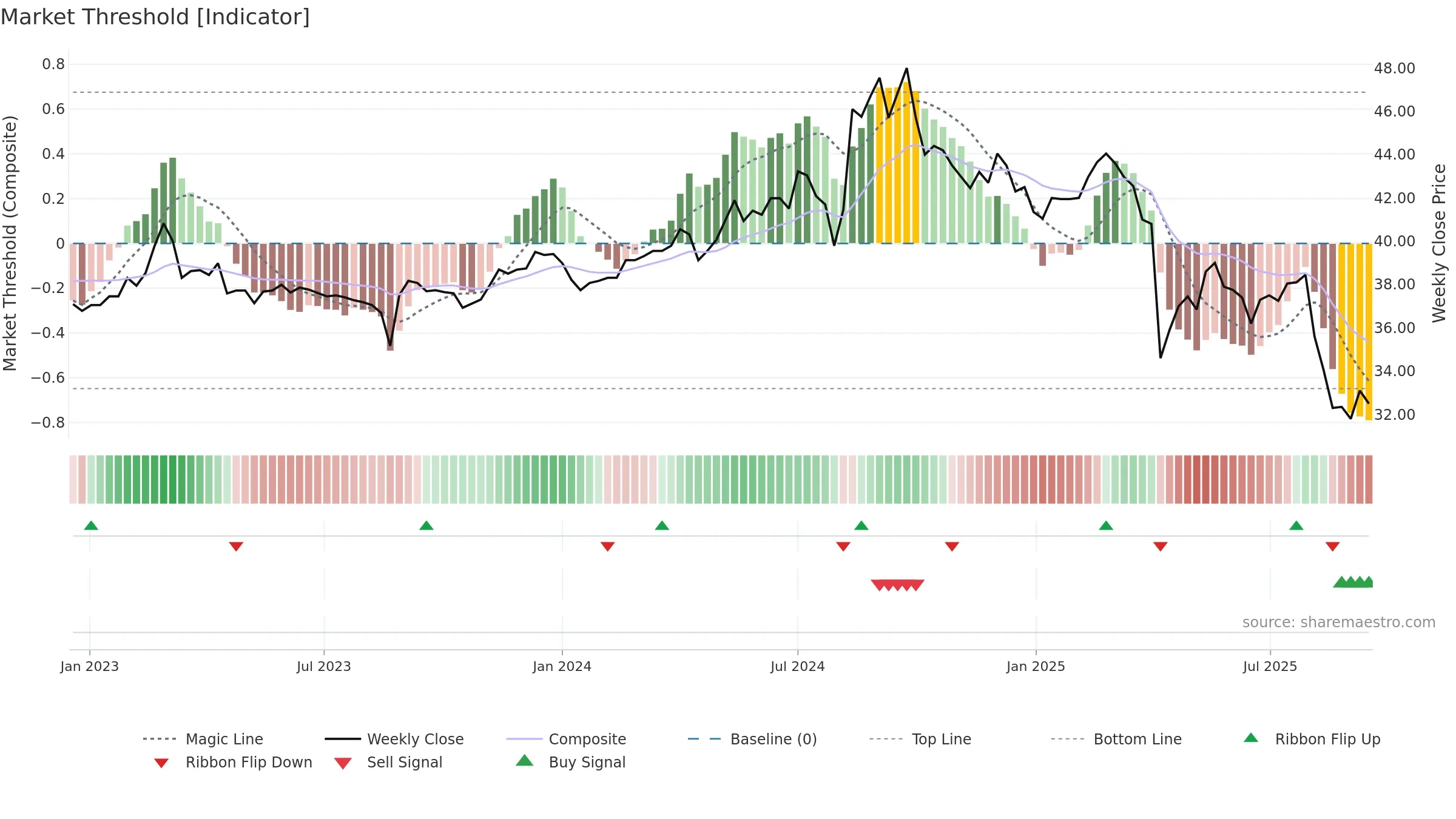 1527 weekly Market Threshold chart, closing 2025-09-15.