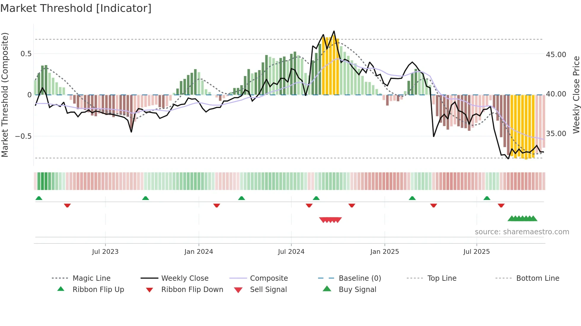 1527 weekly Market Threshold chart