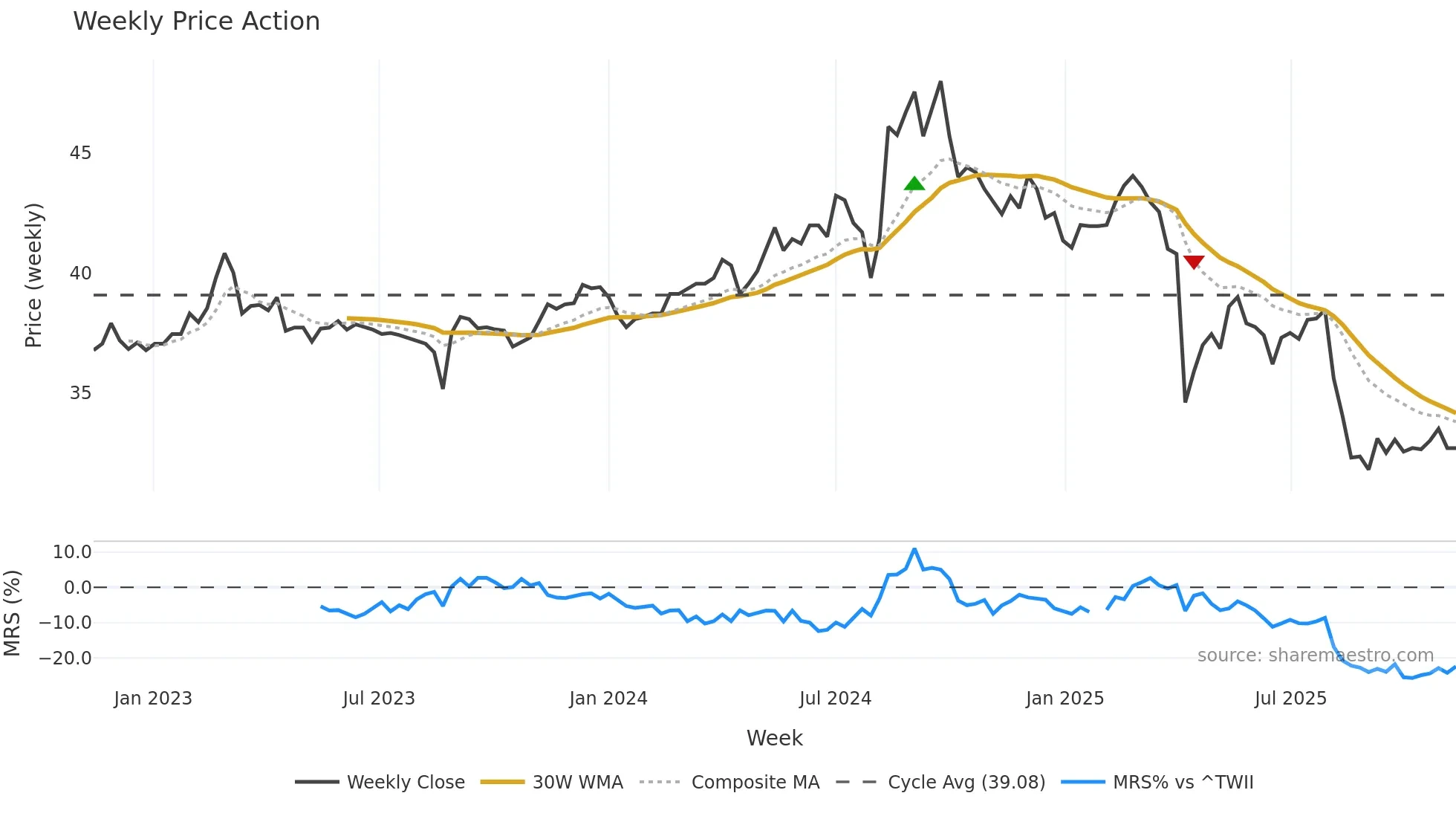 1527 weekly Price Action chart, closing 2025-11-10