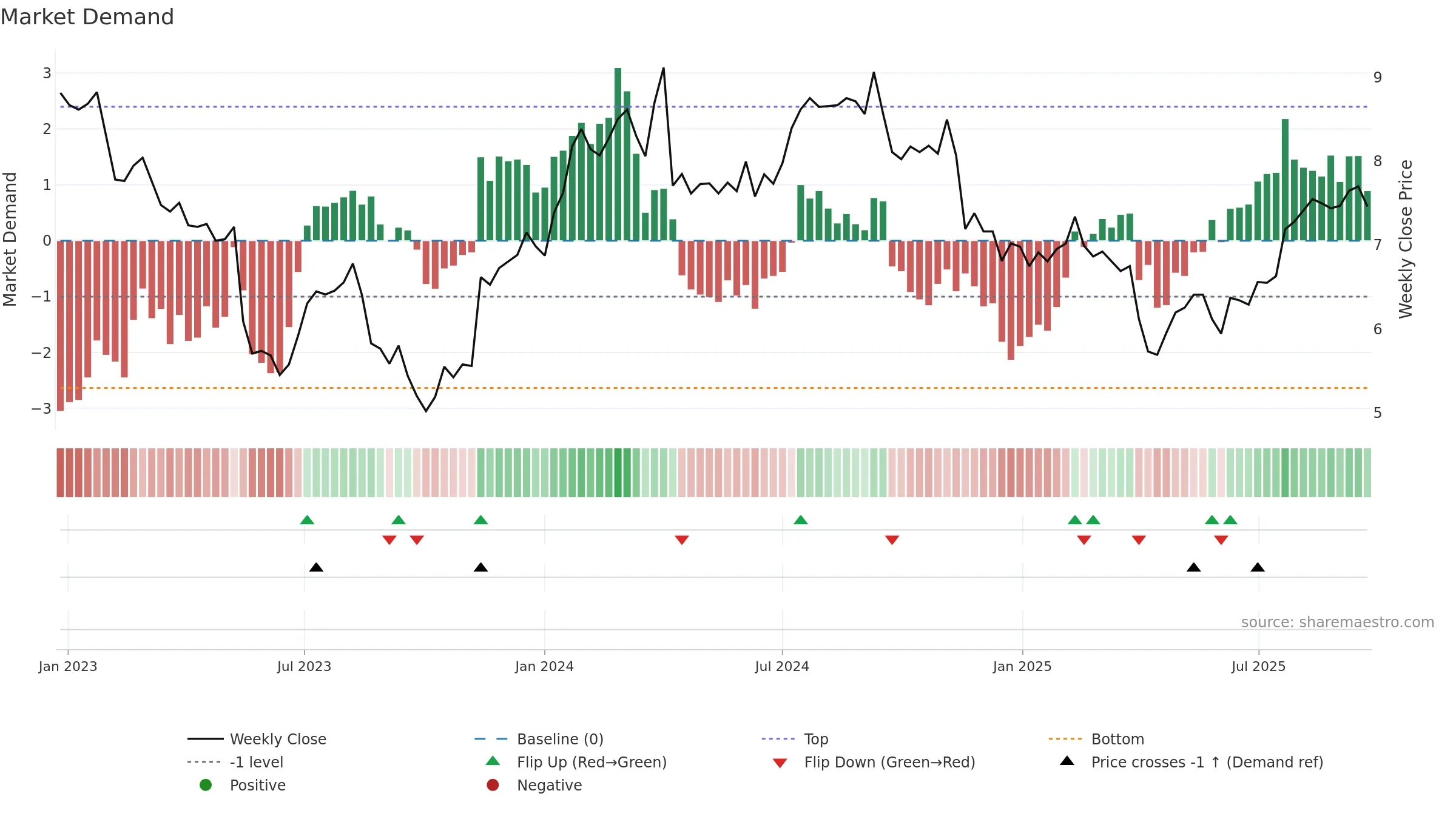 ELD weekly Market Demand chart, closing 2025-09-22.