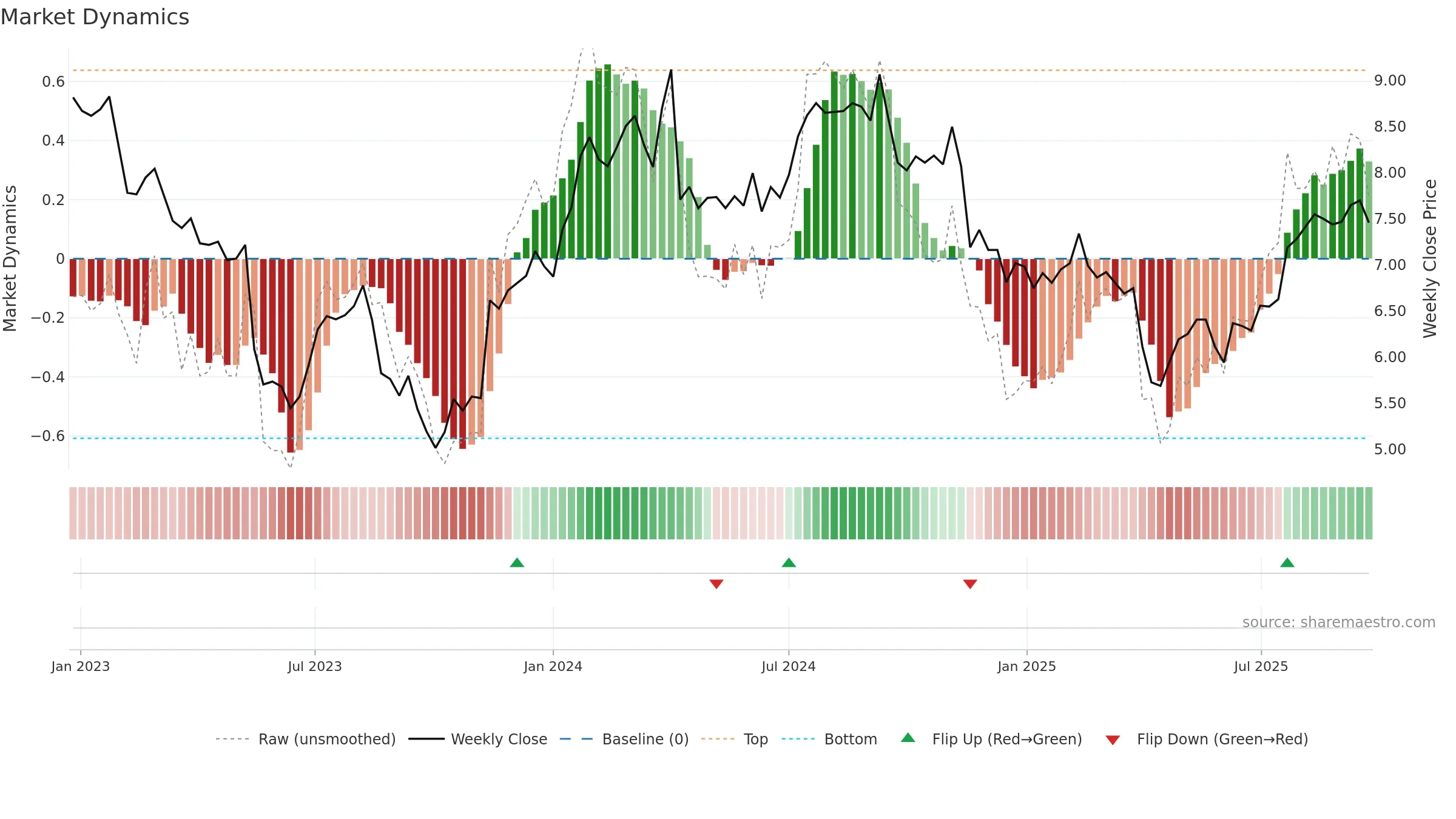 ELD weekly Market Dynamics chart, closing 2025-09-22.