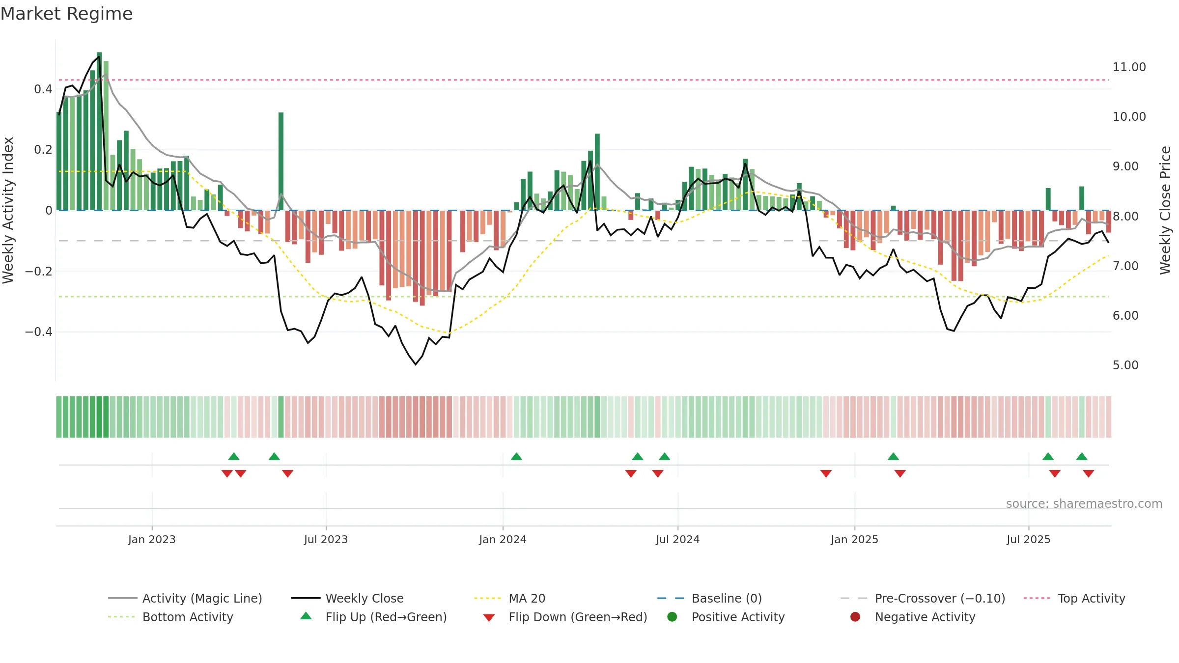 ELD weekly Market Snapshot chart, closing 2025-09-22.