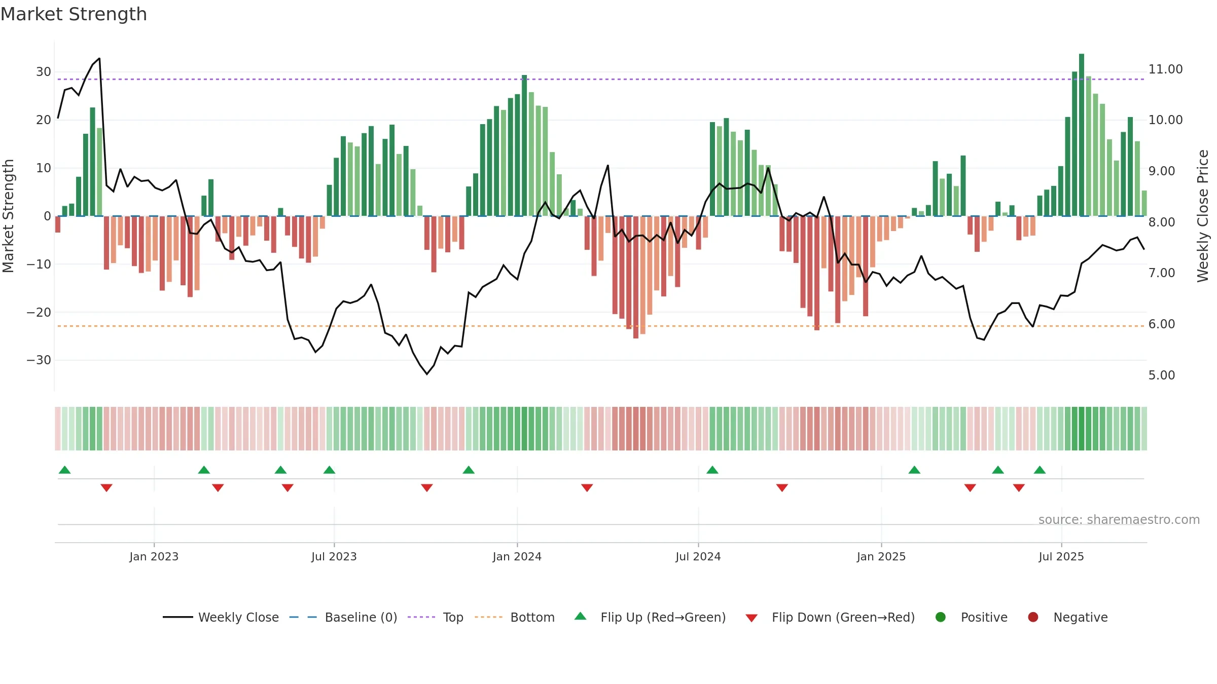 ELD weekly Market Strength chart, closing 2025-09-22.