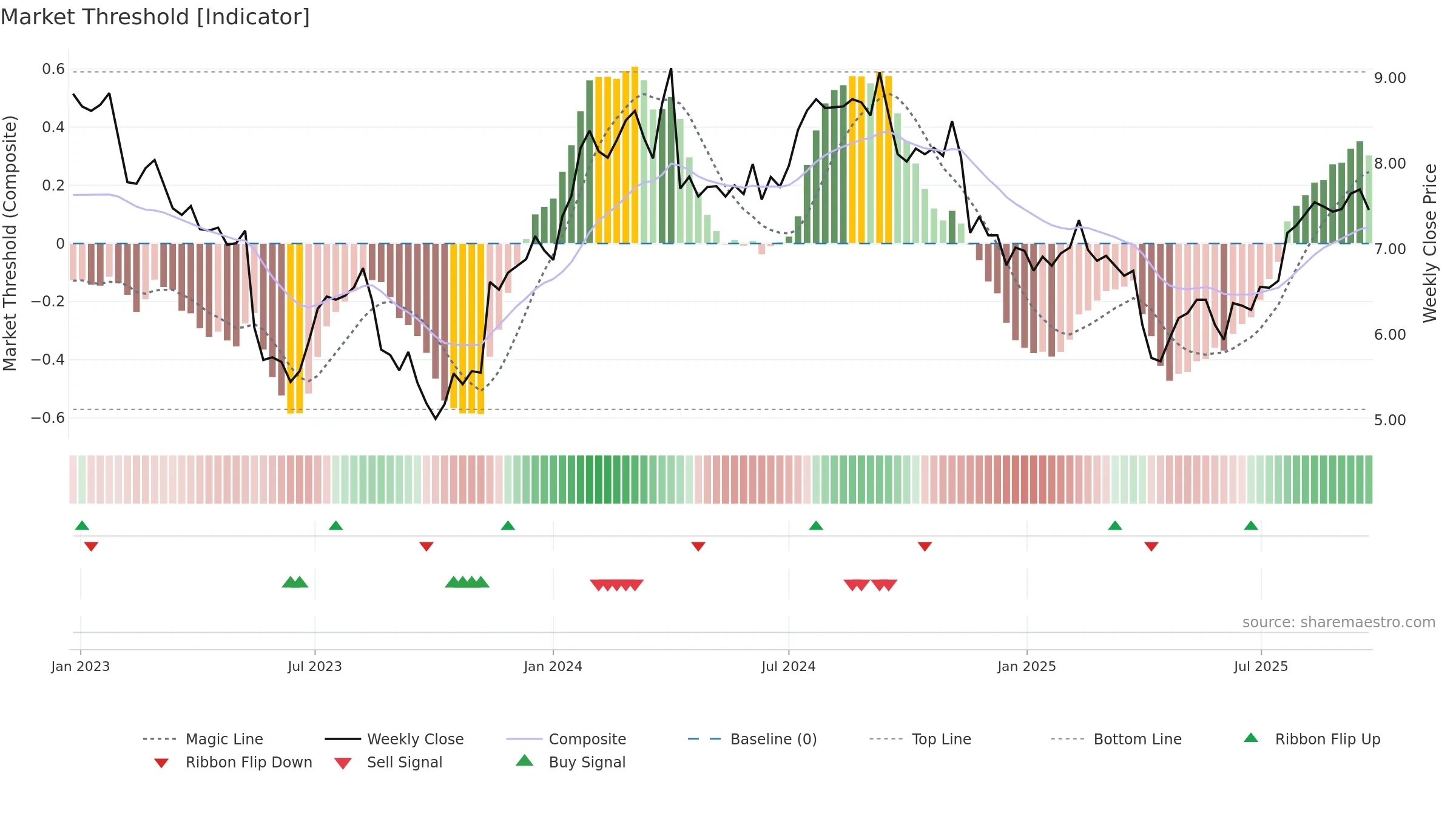 ELD weekly Market Threshold chart, closing 2025-09-22.