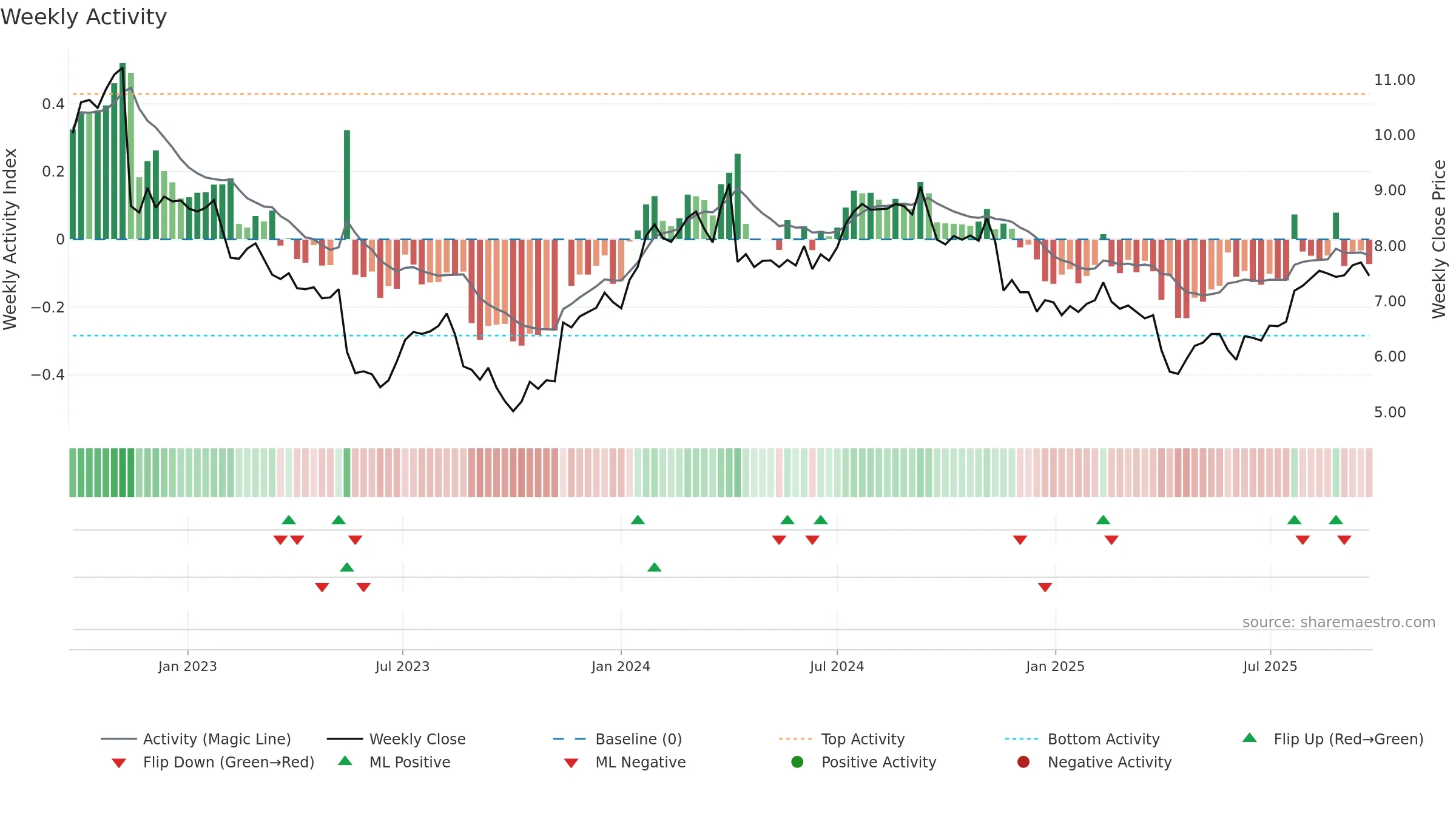 ELD weekly Activity chart, closing 2025-09-22.