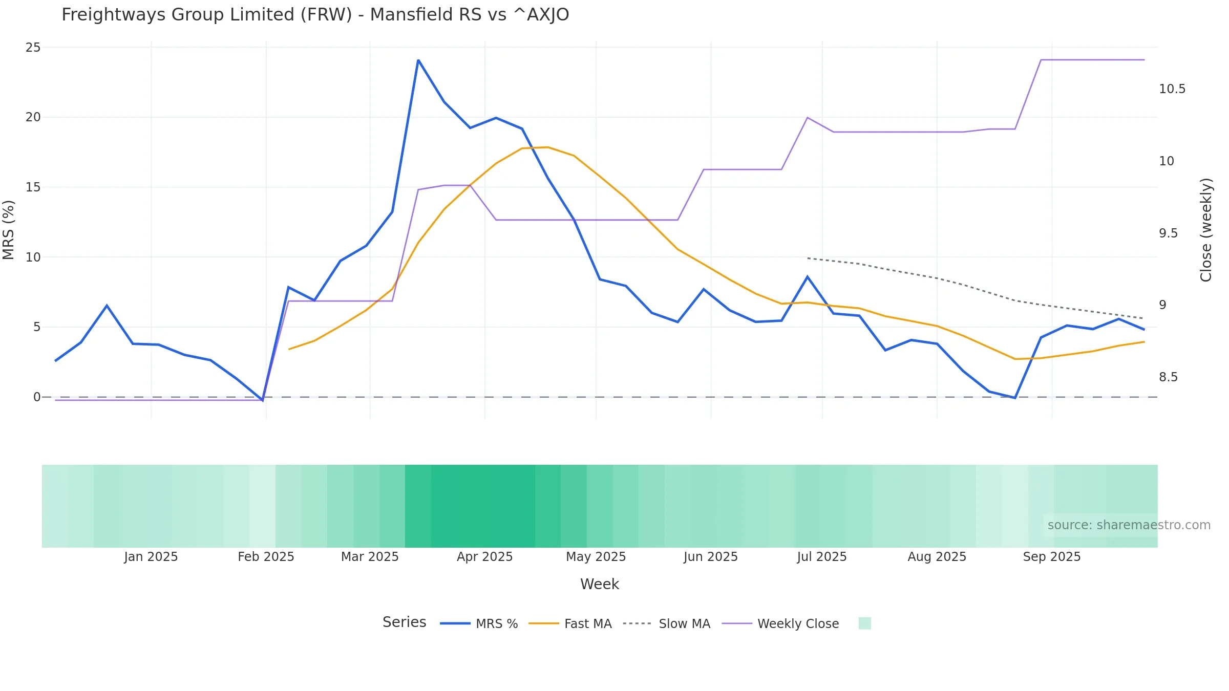 FRW Mansfield Relative Strength vs ^AXJO — weekly