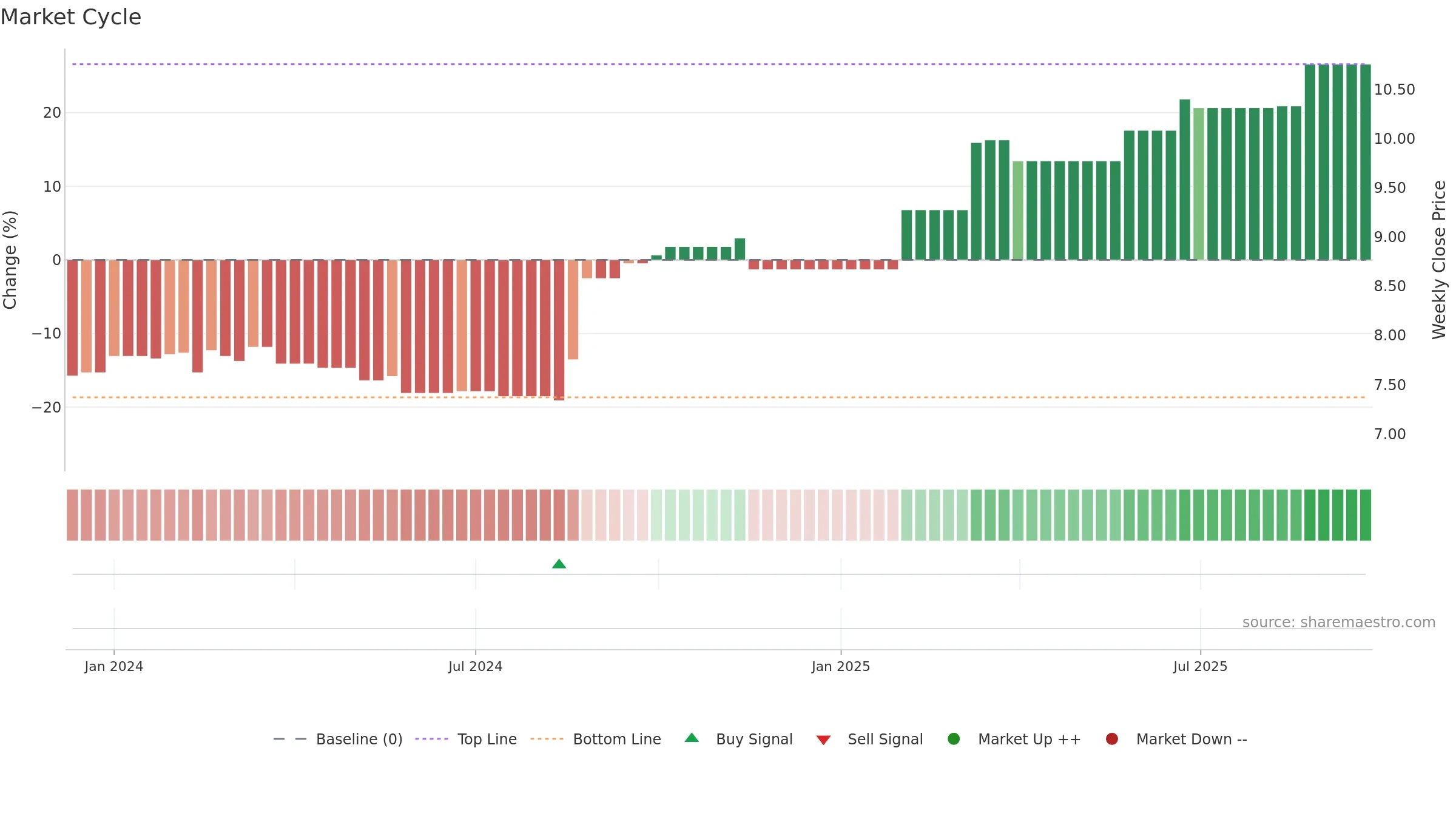 FRW weekly Market Cycle chart, closing 2025-09-22.