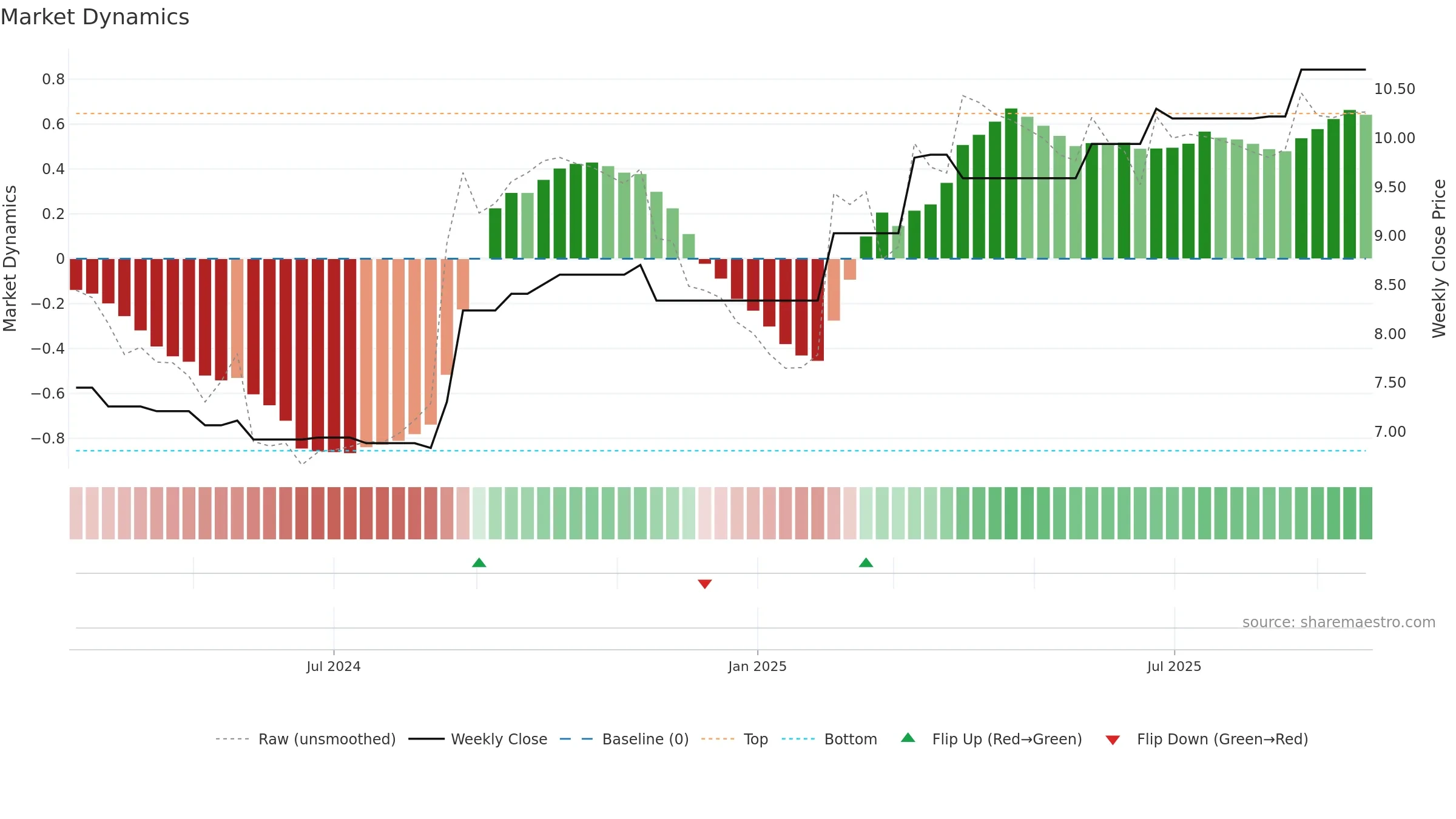 FRW weekly Market Dynamics chart, closing 2025-09-22.