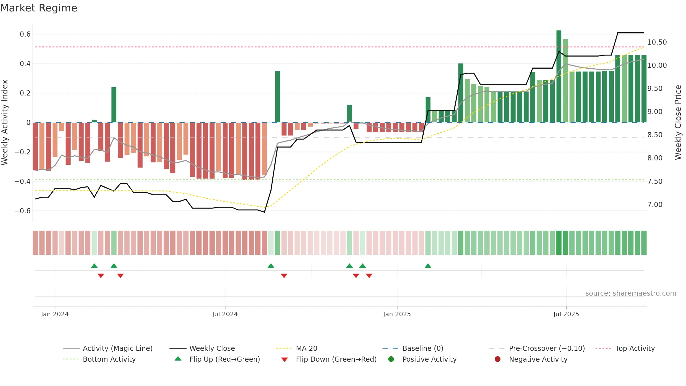 FRW weekly Market Snapshot chart, closing 2025-09-22.