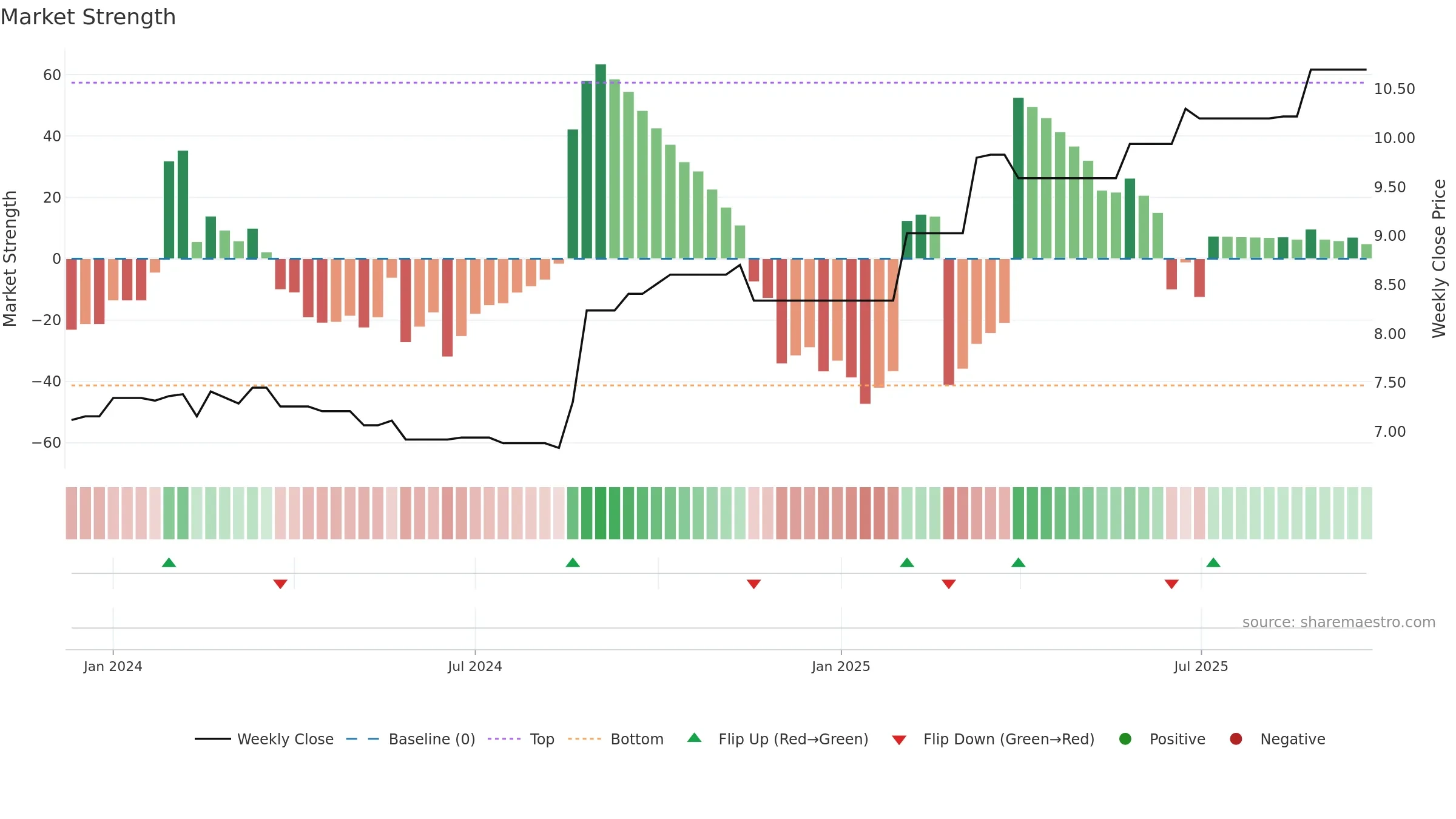 FRW weekly Market Strength chart, closing 2025-09-22.
