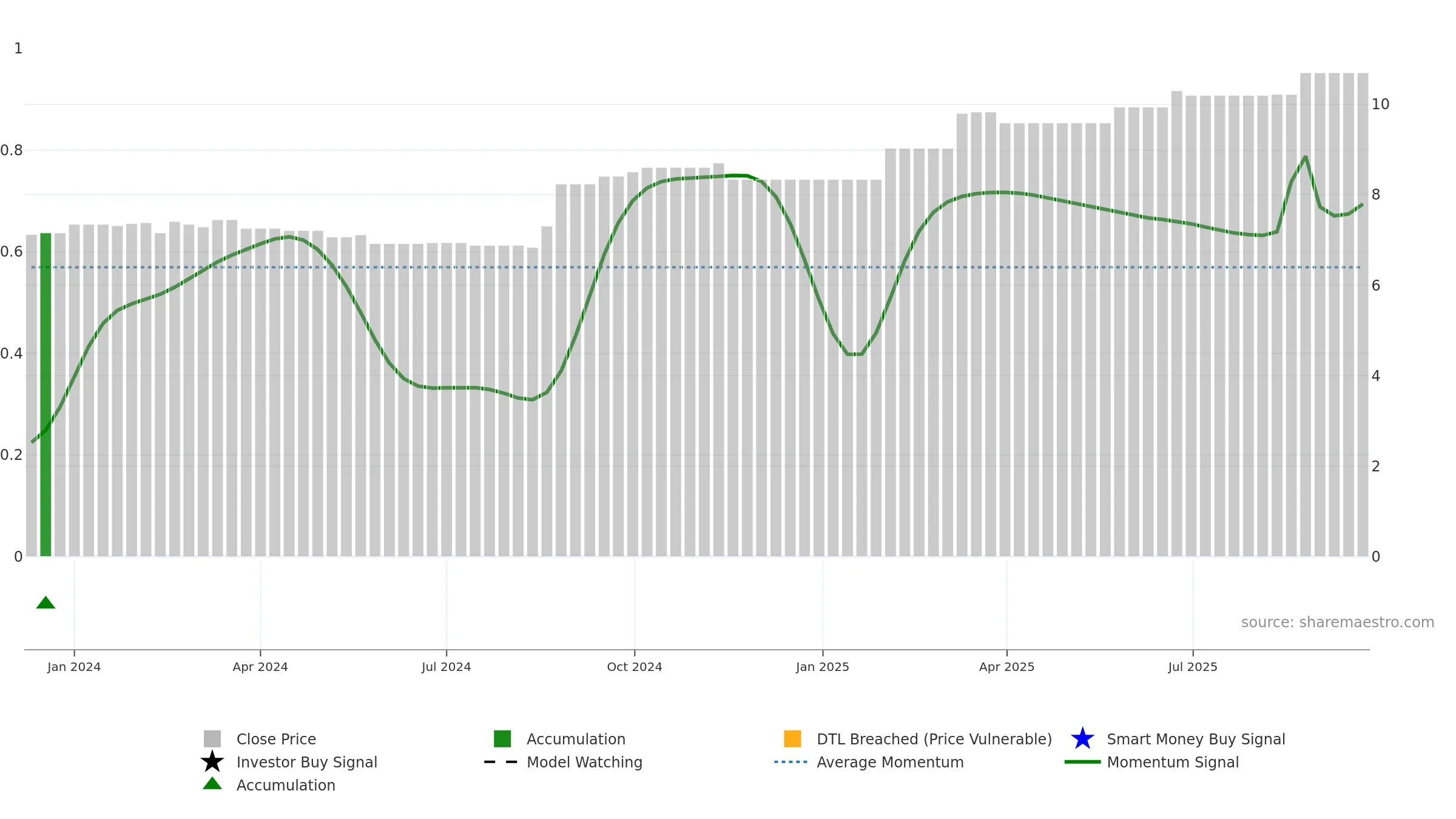 FRW weekly Smart Money chart, closing 2025-09-22.