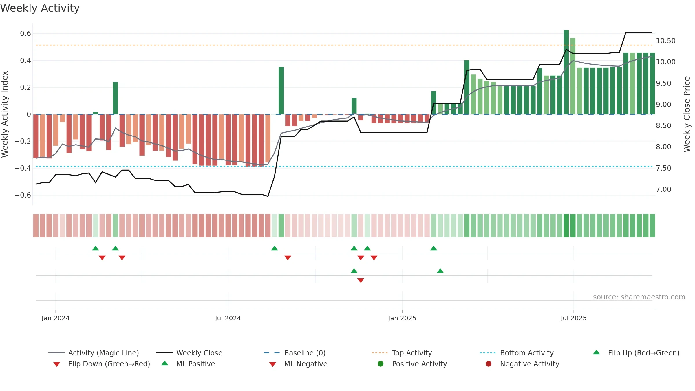 FRW weekly Activity chart, closing 2025-09-22.