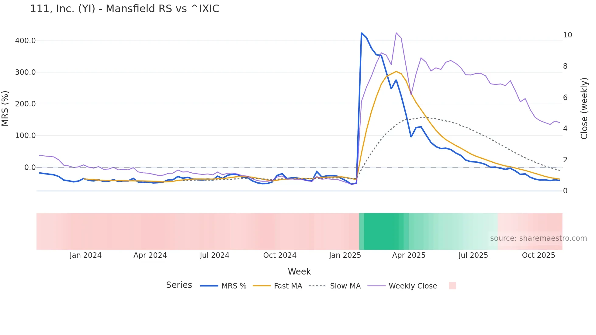 YI Mansfield Relative Strength chart