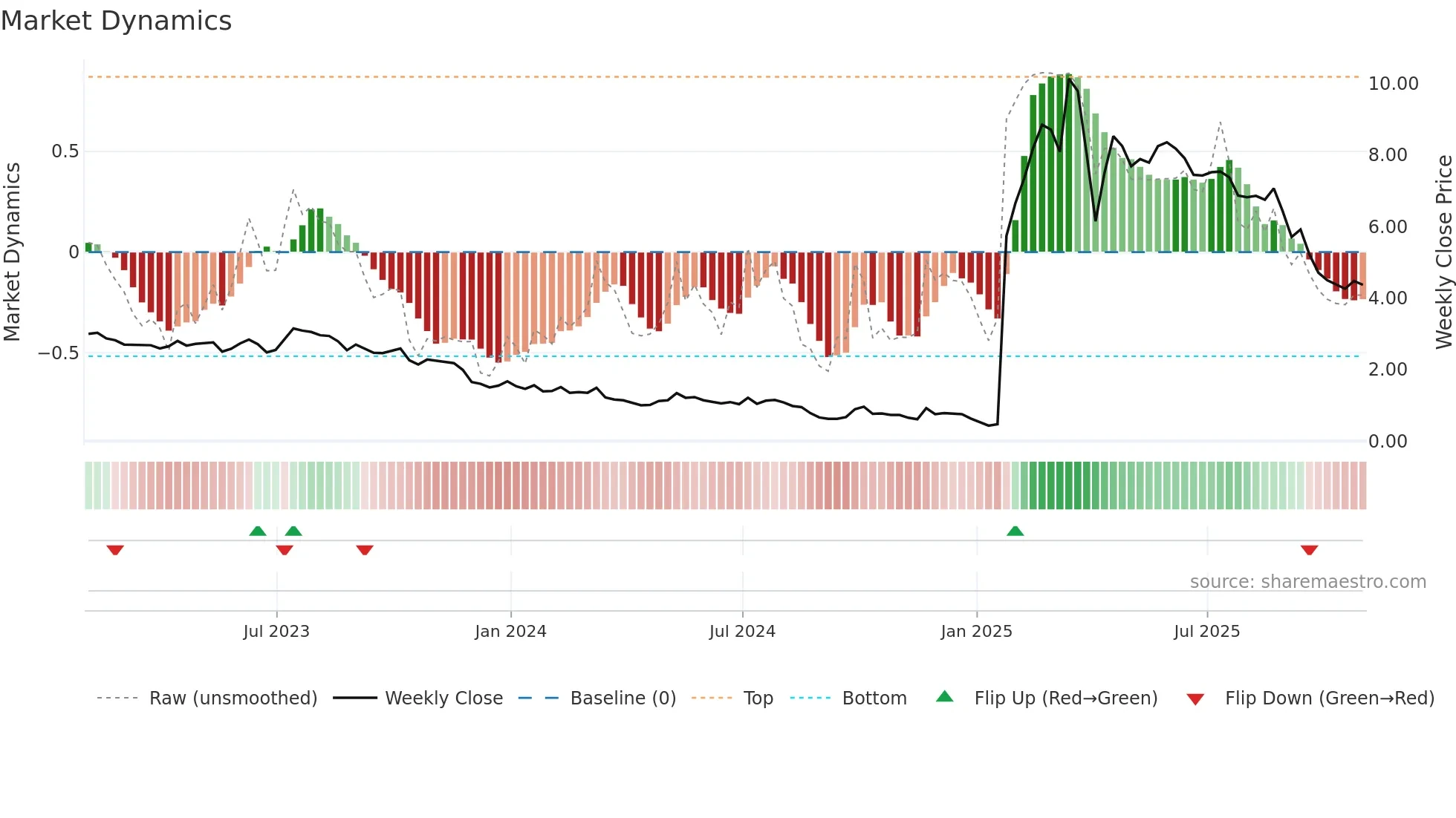 YI weekly Market Dynamics chart