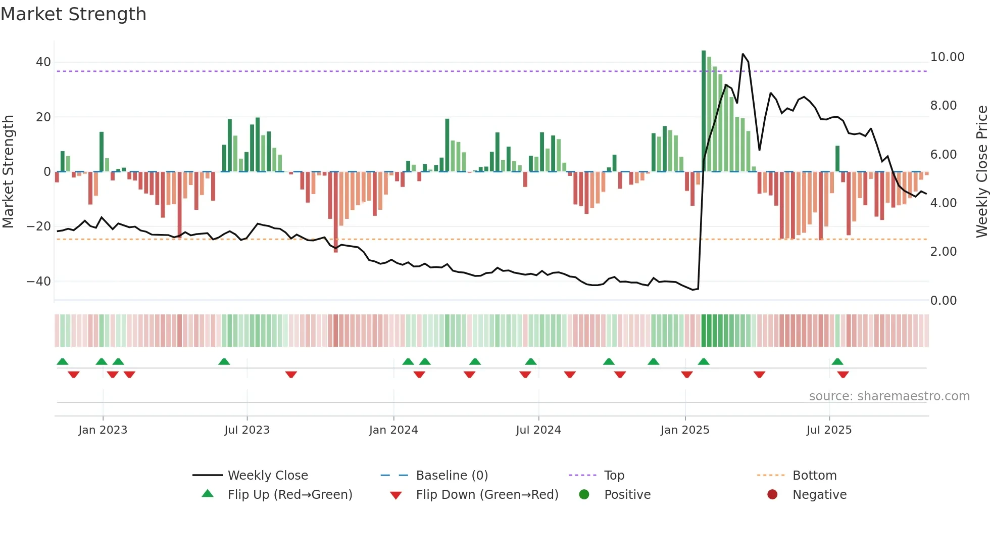 YI weekly Market Strength chart