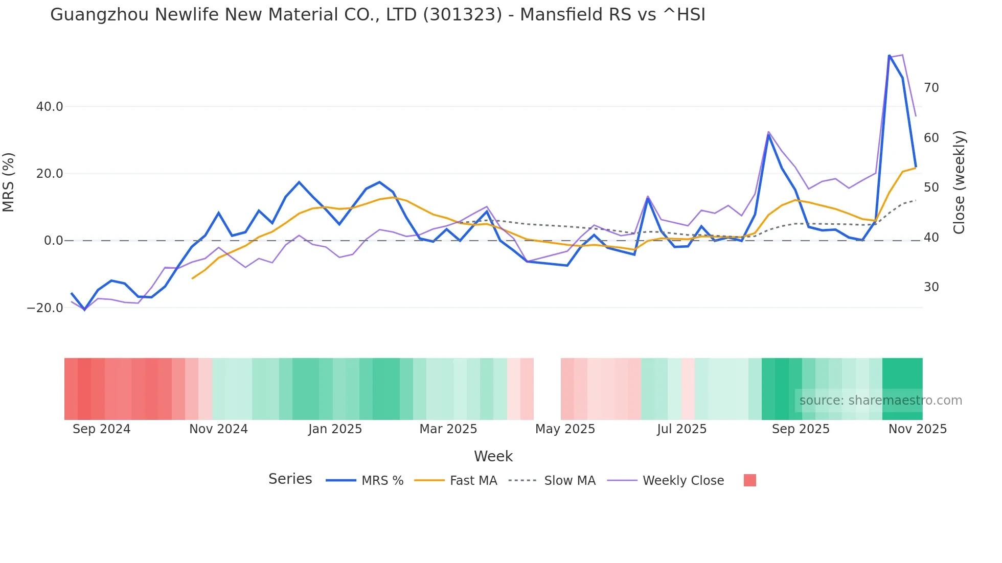 301323 Mansfield Relative Strength chart