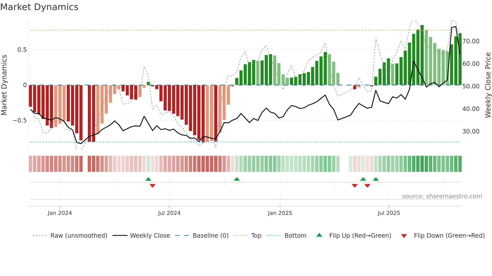 301323 weekly Market Dynamics chart