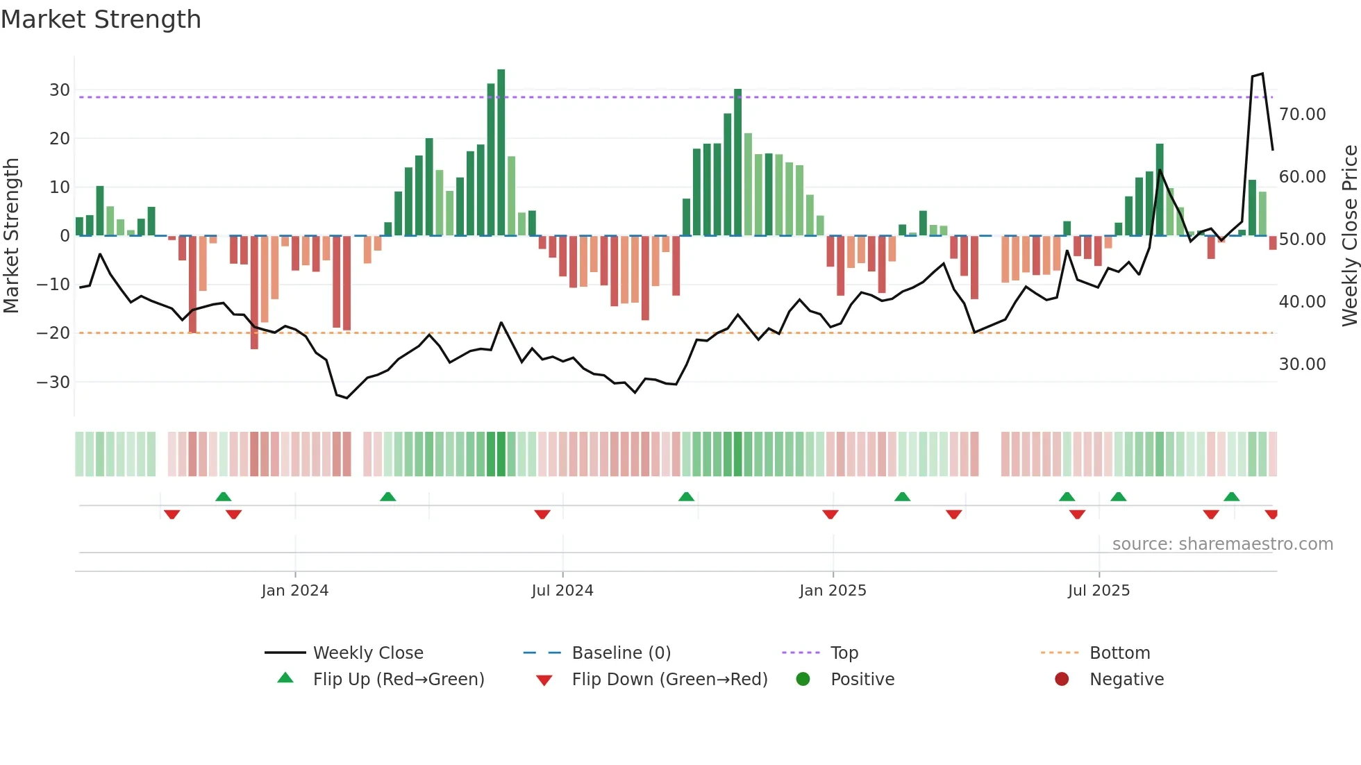 301323 weekly Market Strength chart
